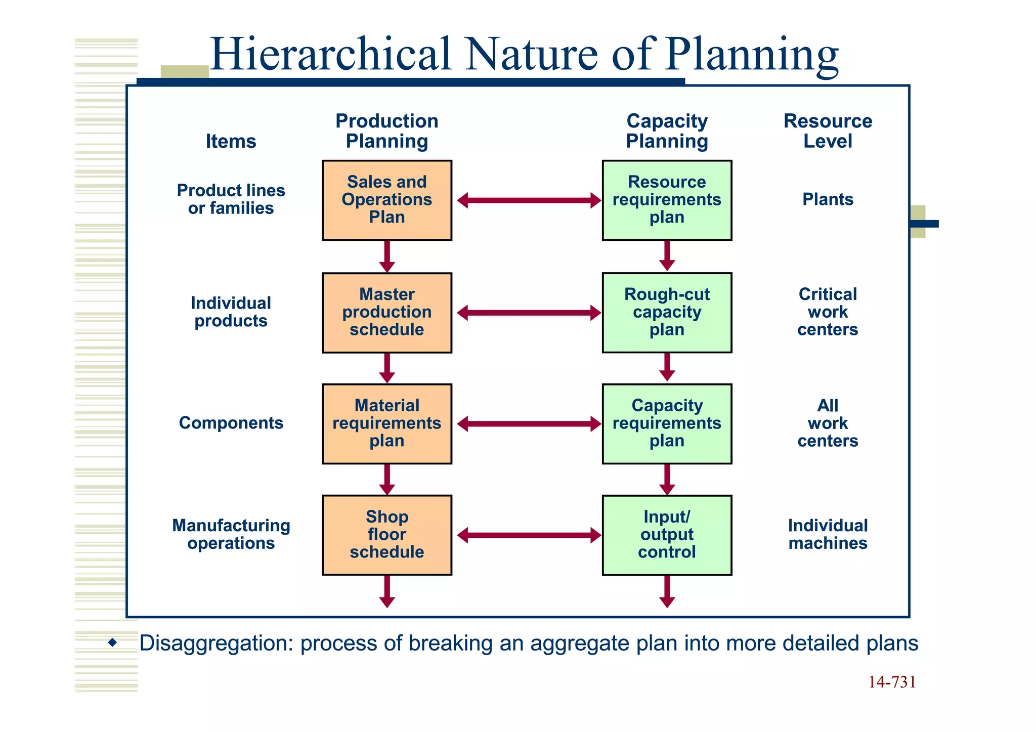 Hierarchical Nature of Planning
                   Production                   Capacity        Resource
      Items         Planning                    Planning          Level

   Product lines    Sales and                    Resource
                    Operations                 requirements       Plants
    or families
                      Plan                         plan



                      Master                    Rough-cut        Critical
     Individual
                    production                   capacity         work
      products
                     schedule                      plan          centers



                      Material                   Capacity          All
   Components      requirements                requirements       work
                       plan                        plan          centers



                       Shop                       Input/
   Manufacturing                                                Individual
                       floor                     output
    operations                                                  machines
                     schedule                    control




Disaggregation: process of breaking an aggregate plan into more detailed plans
                                                                            14-731
                                                                            14-
 