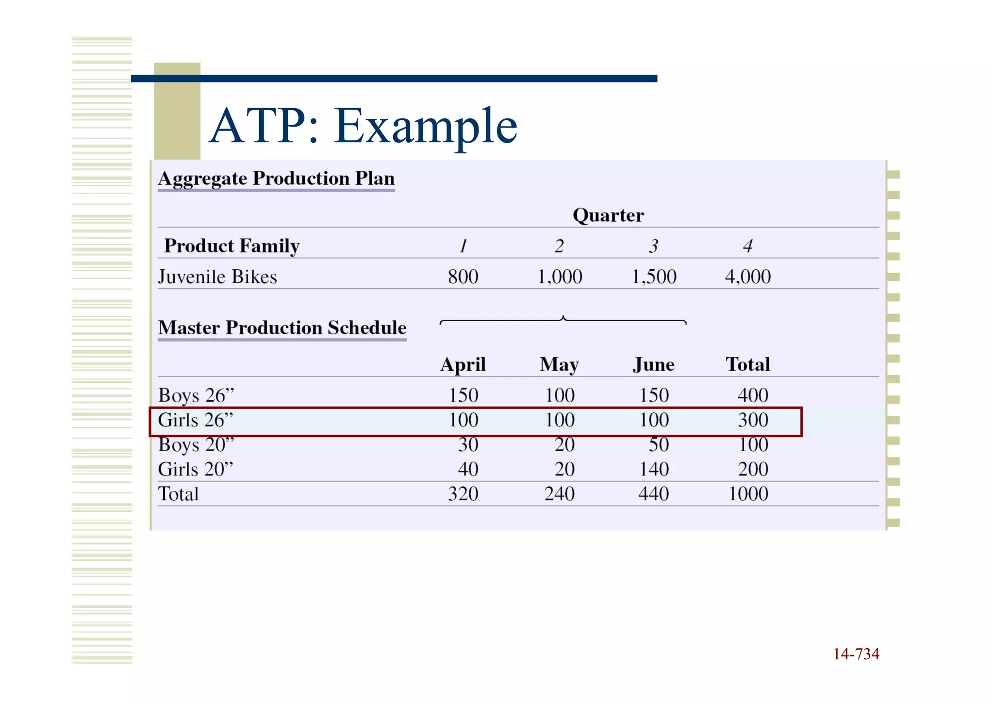 ATP: Example




               14-734
               14-
 