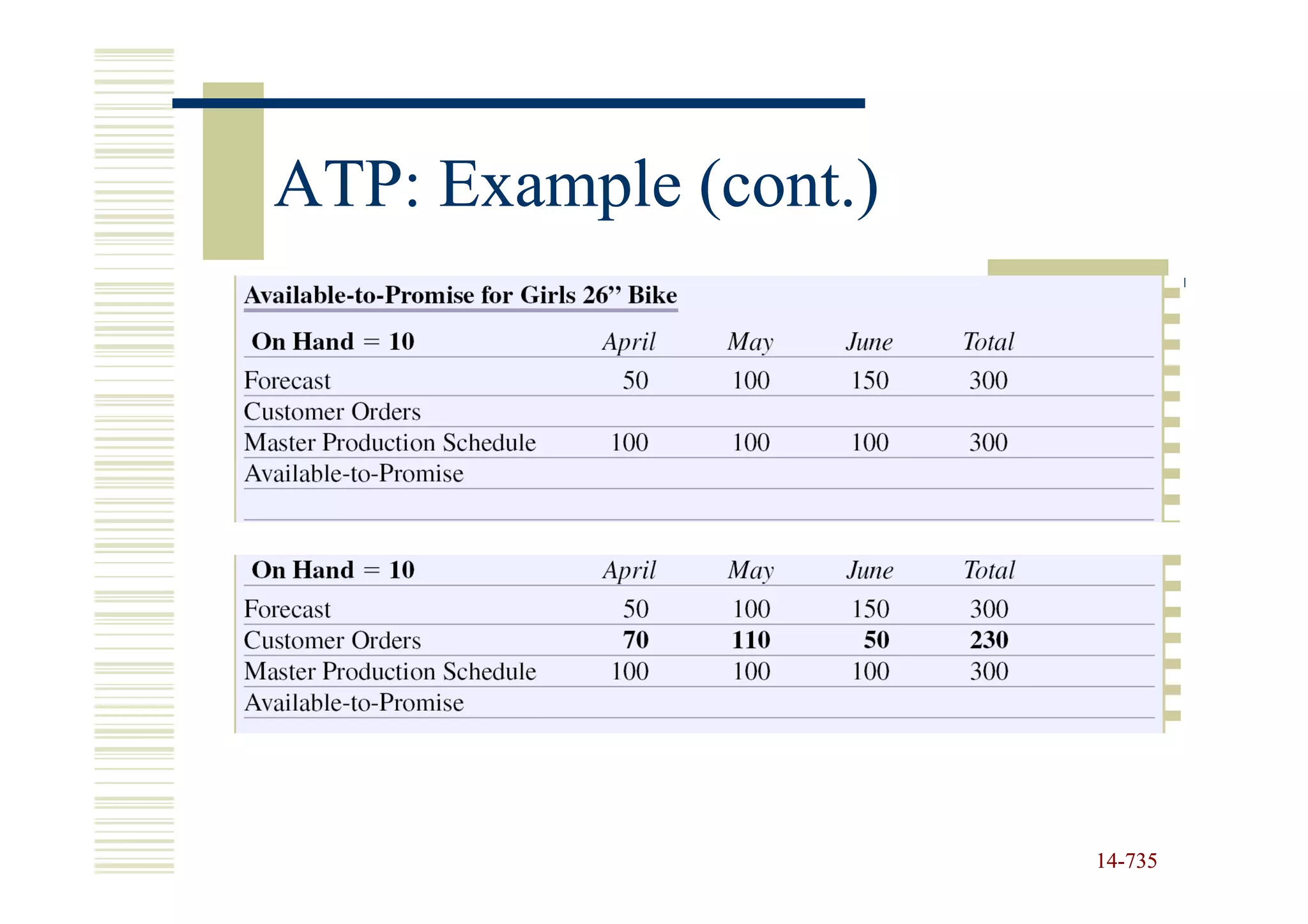 ATP: Example (cont.)




                       14-735
                       14-
 