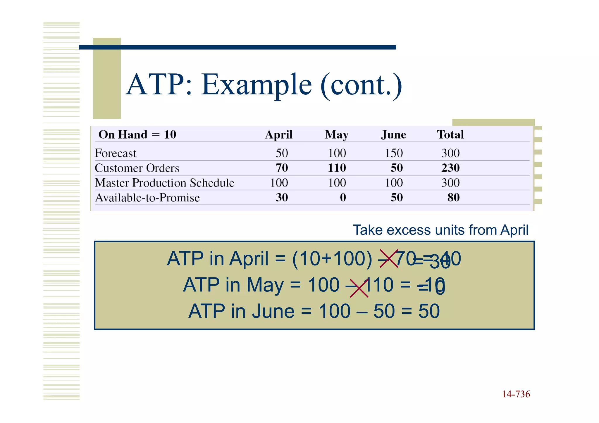 ATP: Example (cont.)



                       Take excess units from April

   ATP in April = (10+100) – 70 = 40
                               = 30
    ATP in May = 100 – 110 = -10
                               =0
     ATP in June = 100 – 50 = 50


                                              14-736
                                              14-
 