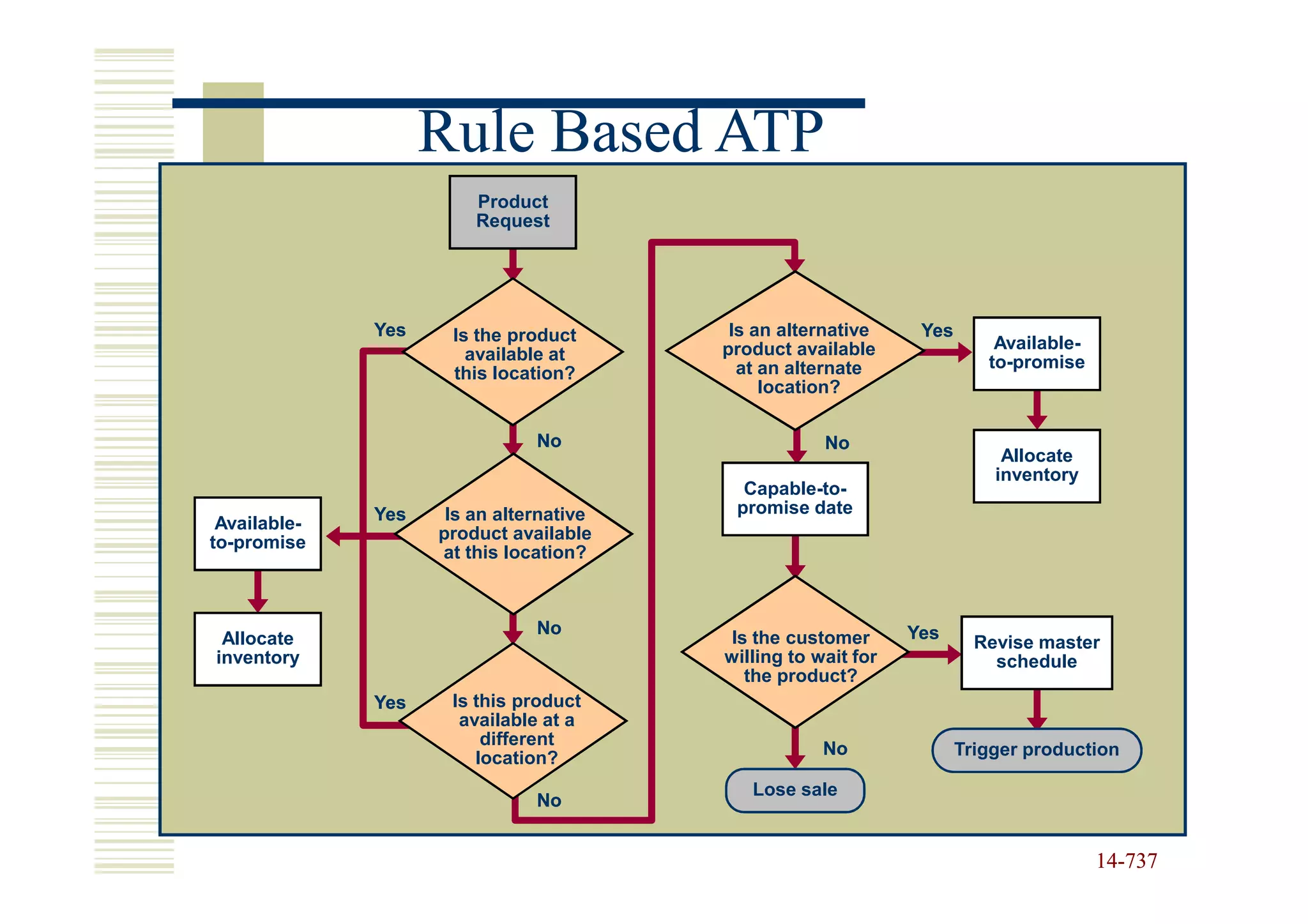 Rule Based ATP
                        Product
                        Request




              Yes    Is the product       Is an alternative     Yes
                                         product available                Available-
                       available at                                      to-promise
                     this location?        at an alternate
                                              location?

                               No                    No
                                                                           Allocate
                                                                          inventory
                                           Capable-to-
              Yes    Is an alternative    promise date
 Available-
to-promise          product available
                    at this location?



                               No                              Yes
 Allocate                                 Is the customer               Revise master
inventory                                willing to wait for              schedule
                                            the product?
              Yes    Is this product
                      available at a
                         different
                        location?                    No               Trigger production

                                            Lose sale
                               No


                                                                                       14-737
                                                                                       14-
 