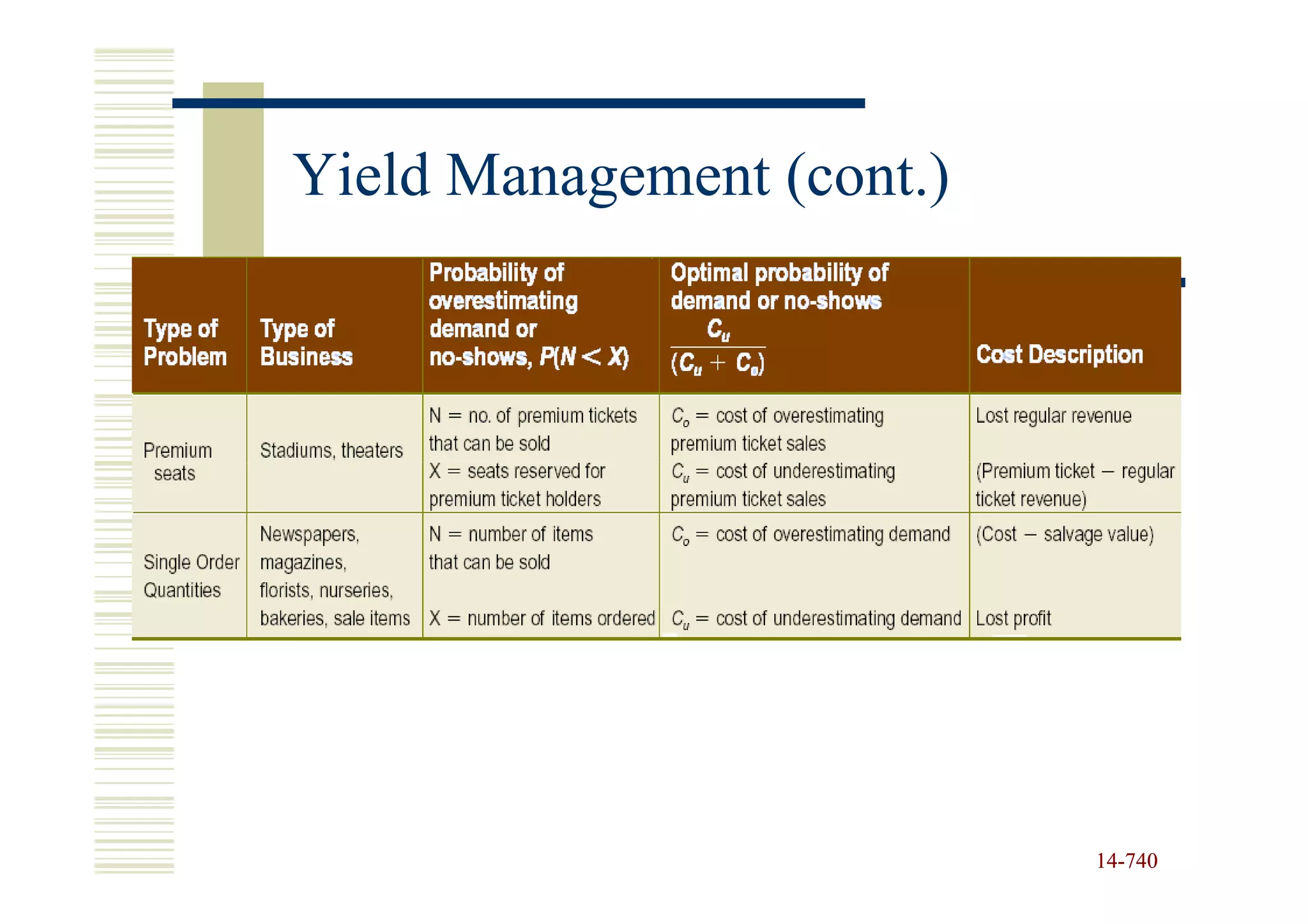 Yield Management (cont.)




                           14-740
                           14-
 