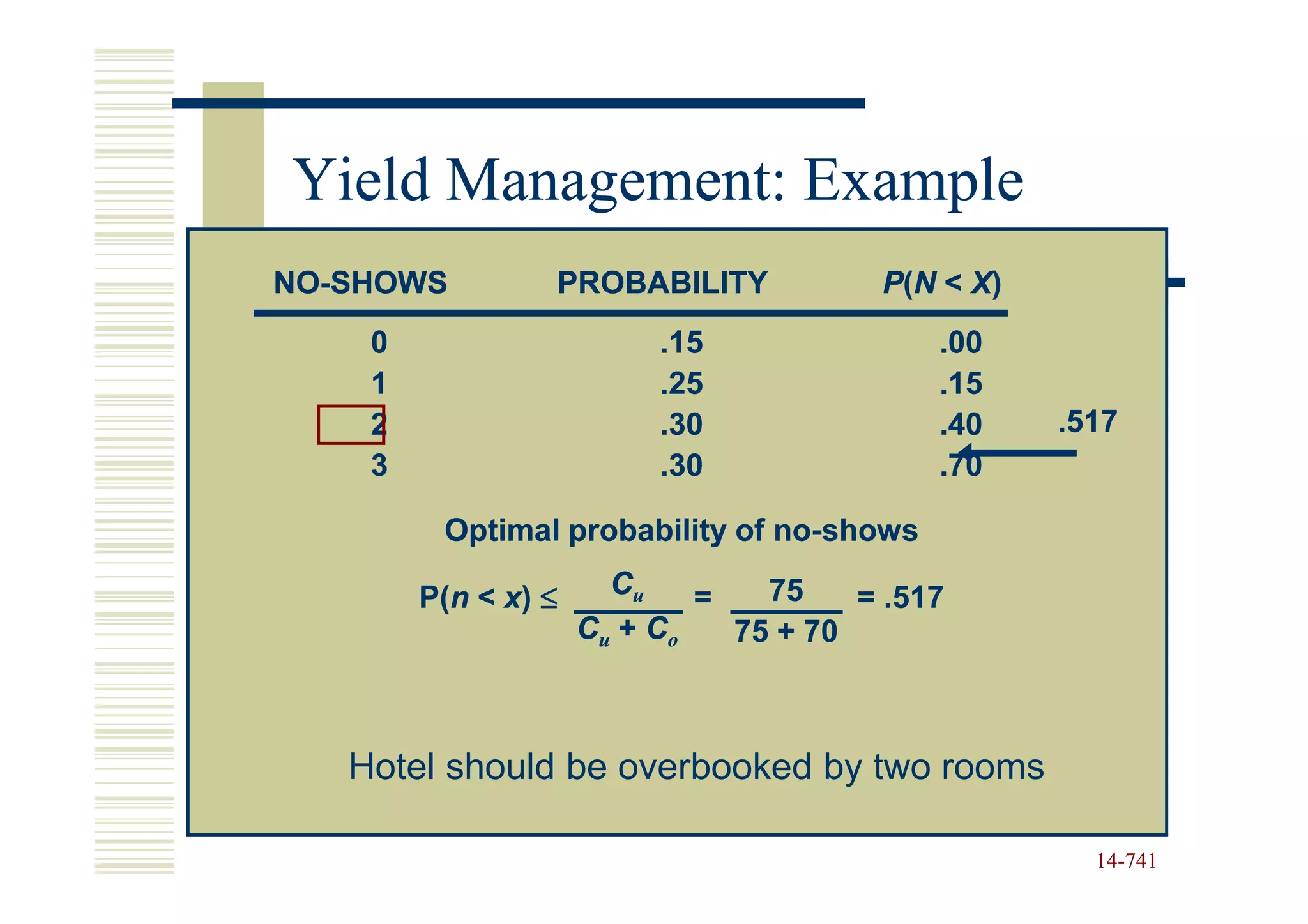 Yield Management: Example
NO-SHOWS
NO-              PROBABILITY            P(N < X)
    0                     .15               .00
    1                     .25               .15
    2                     .30               .40    .517
    3                     .30               .70

         Optimal probability of no-shows
                                no-

        P(n < x) ≤
        P(n            Cu    =   75    = .517
                     Cu + Co   75 + 70



   Hotel should be overbooked by two rooms

                                                     14-741
                                                     14-
 