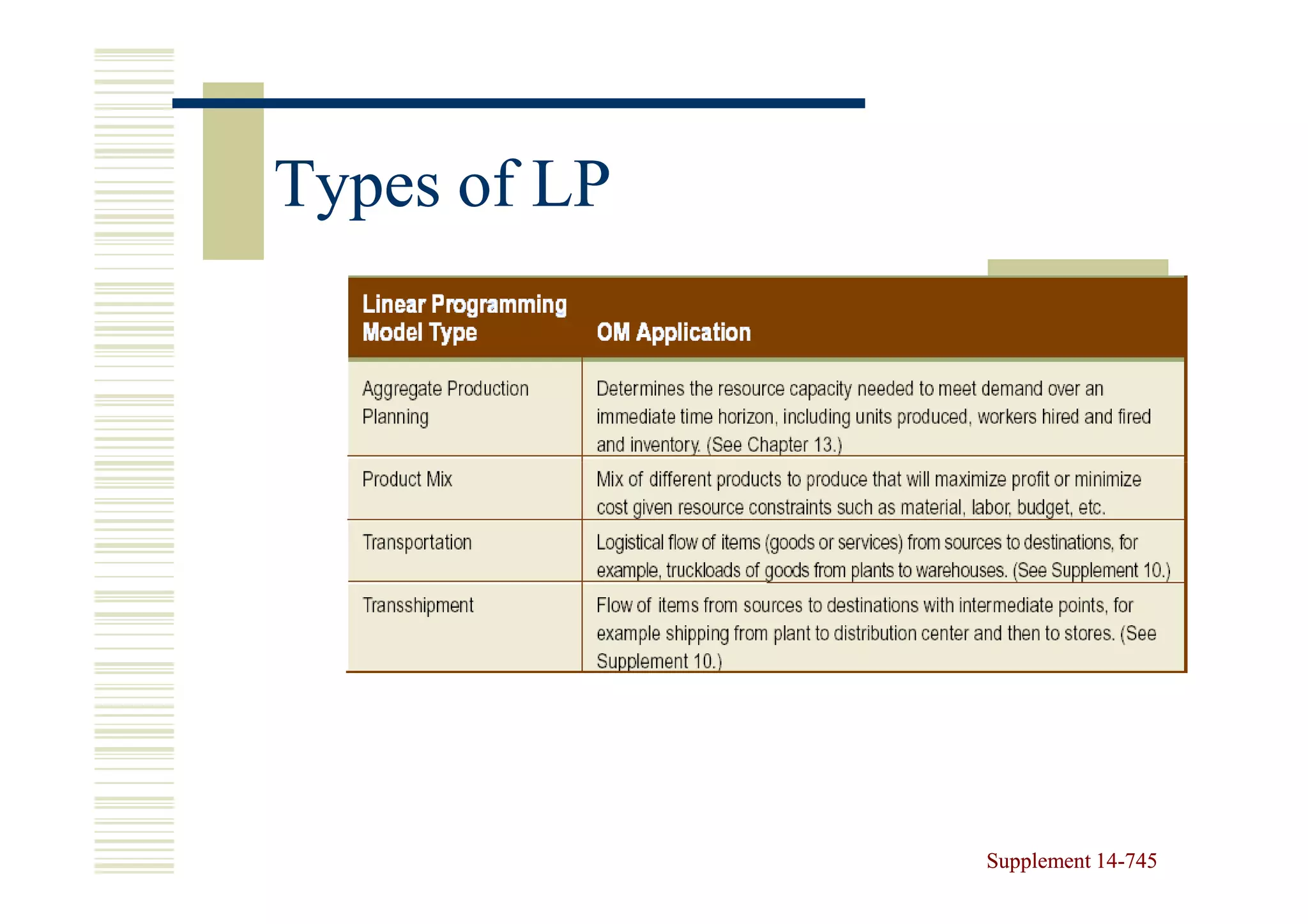 Types of LP




              Supplement 14-745
                         14-
 