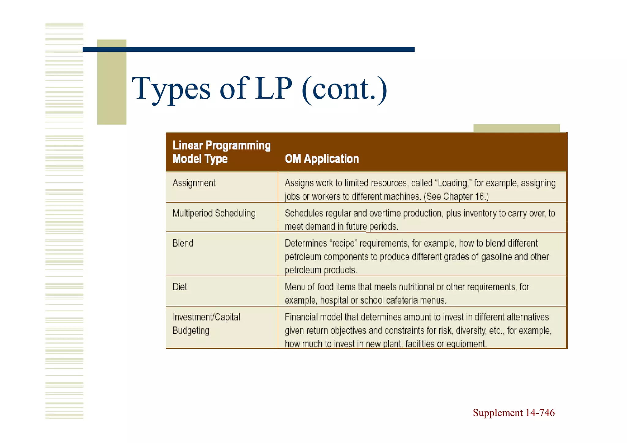 Types of LP (cont.)




                      Supplement 14-746
                                 14-
 