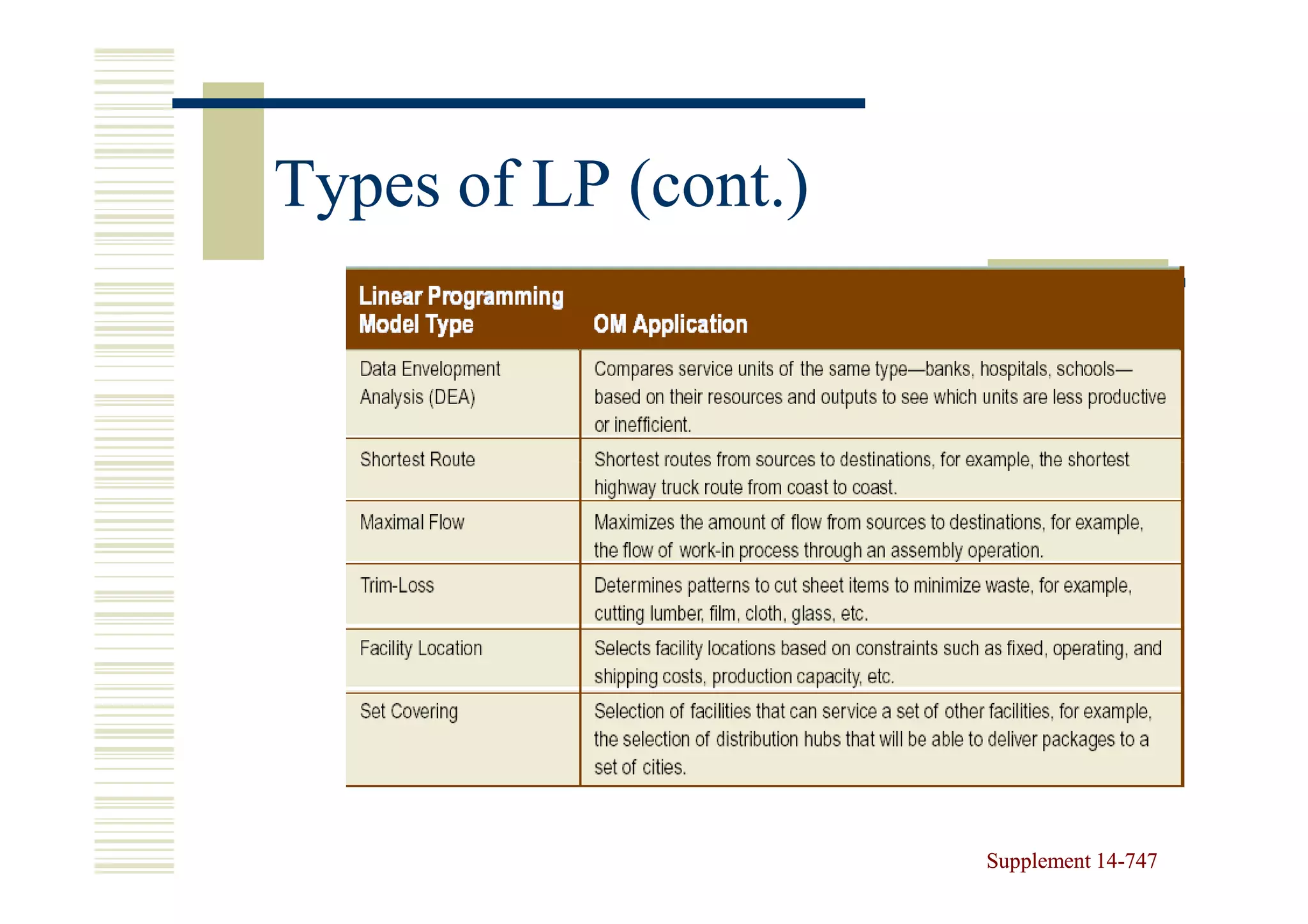Types of LP (cont.)




                      Supplement 14-747
                                 14-
 