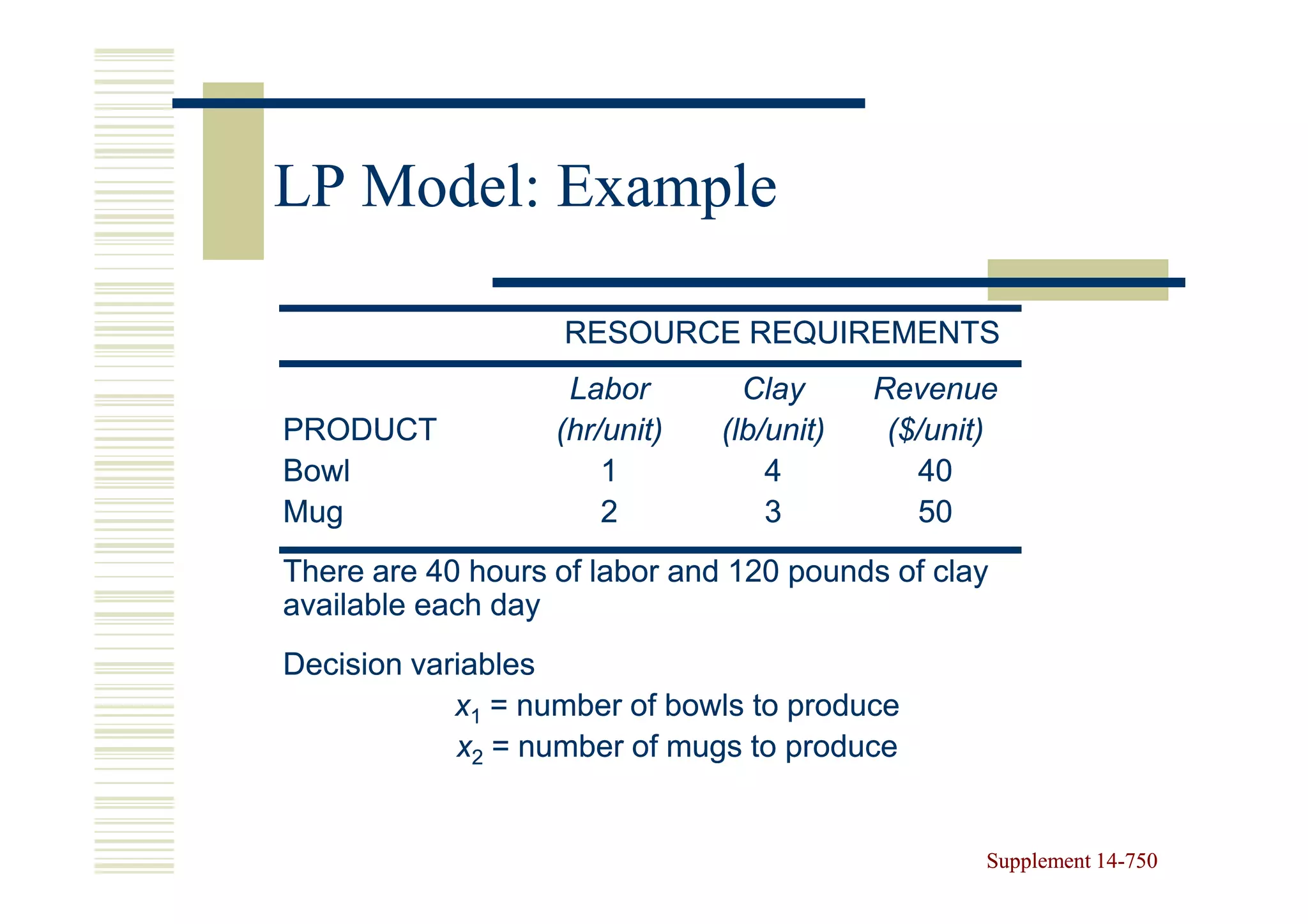 LP Model: Example

                   RESOURCE REQUIREMENTS
                    Labor        Clay      Revenue
PRODUCT            (hr/unit)   (lb/unit)    ($/unit)
Bowl                   1           4          40
Mug                    2           3          50
There are 40 hours of labor and 120 pounds of clay
available each day
Decision variables
            x1 = number of bowls to produce
            x2 = number of mugs to produce


                                                   Supplement 14-750
                                                              14-
 