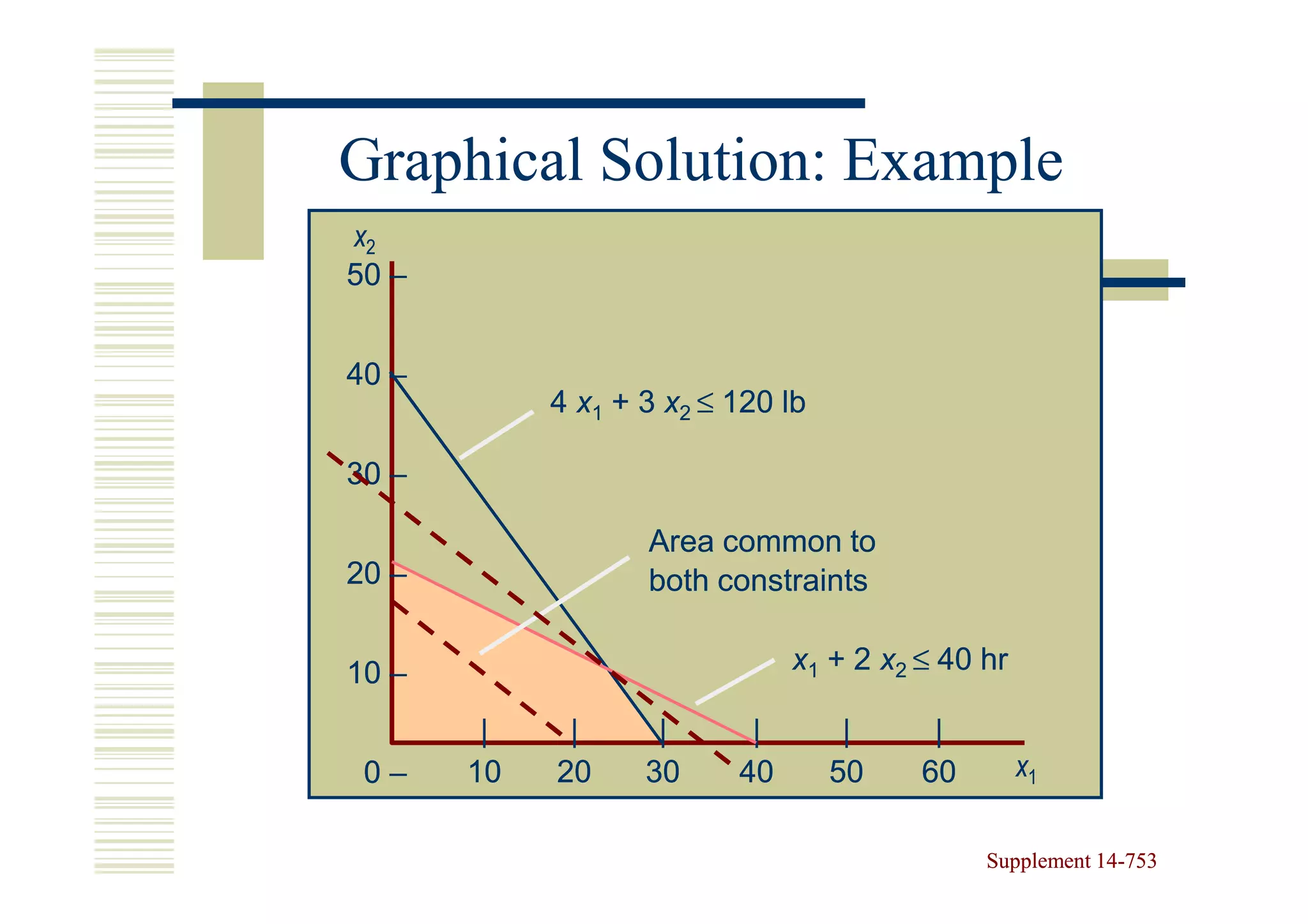 Graphical Solution: Example
x2
50 –


40 –
            4 x1 + 3 x2 ≤ 120 lb

30 –

                   Area common to
20 –               both constraints

10 –                           x1 + 2 x2 ≤ 40 hr

        |    |      |      |        |     |
 0–    10   20     30     40       50    60        x1

                                              Supplement 14-753
                                                         14-
 