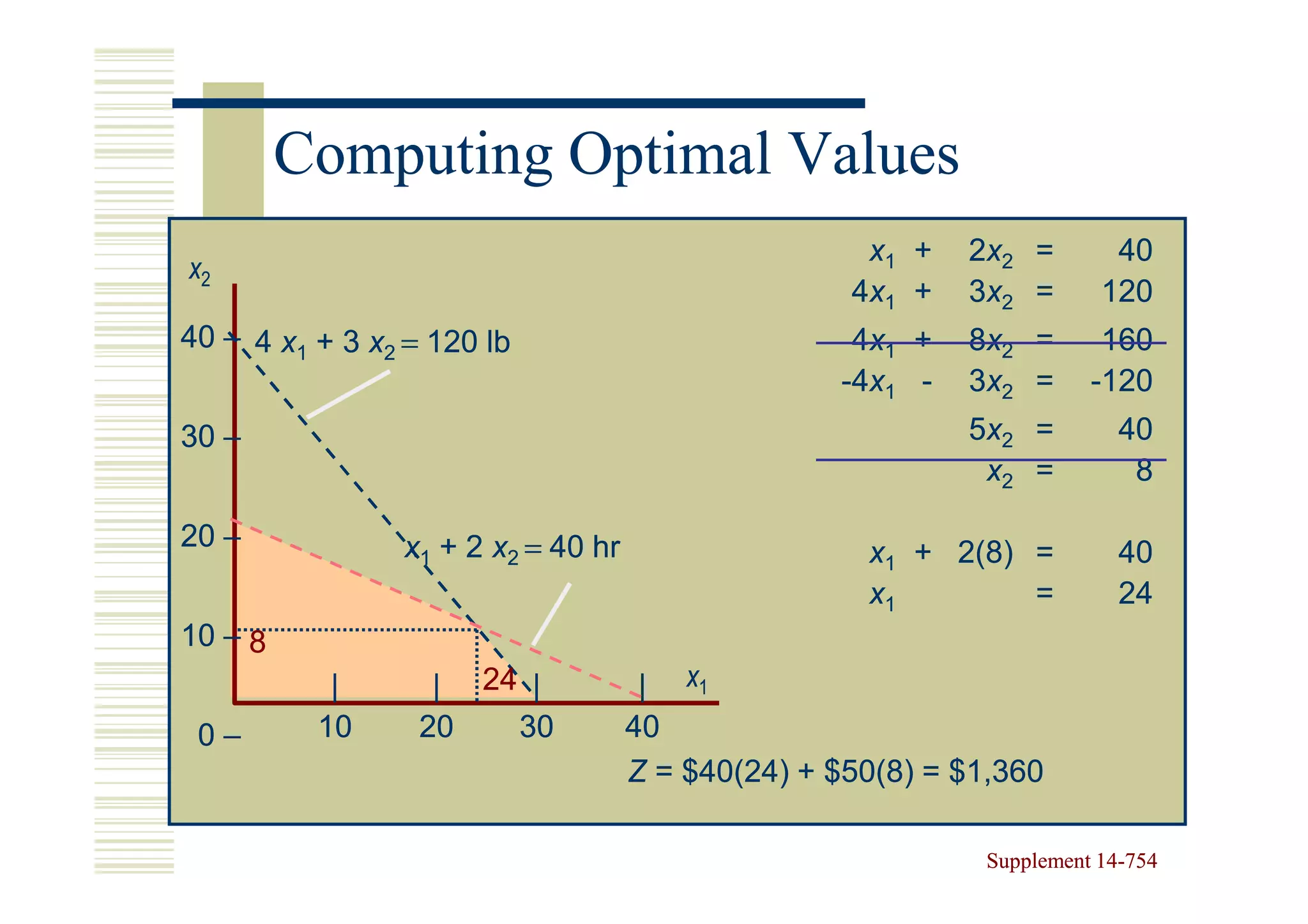 Computing Optimal Values
                                                    x1 +   2x 2 =        40
x2
                                                   4x1 +   3x 2 =       120
40 – 4 x1 + 3 x2 = 120 lb                          4x1 +   8x 2 =       160
                                                  -4x1 -   3x 2 =      -120
30 –                                                       5x 2 =         40
                                                            x2 =           8

20 –            x1 + 2 x2 = 40 hr                   x1 + 2(8) =           40
                                                    x1        =           24
10 – 8
           |       | 24 |            | x1
 0–       10      20   30           40
                                    Z = $40(24) + $50(8) = $1,360

                                                             Supplement 14-754
                                                                        14-
 