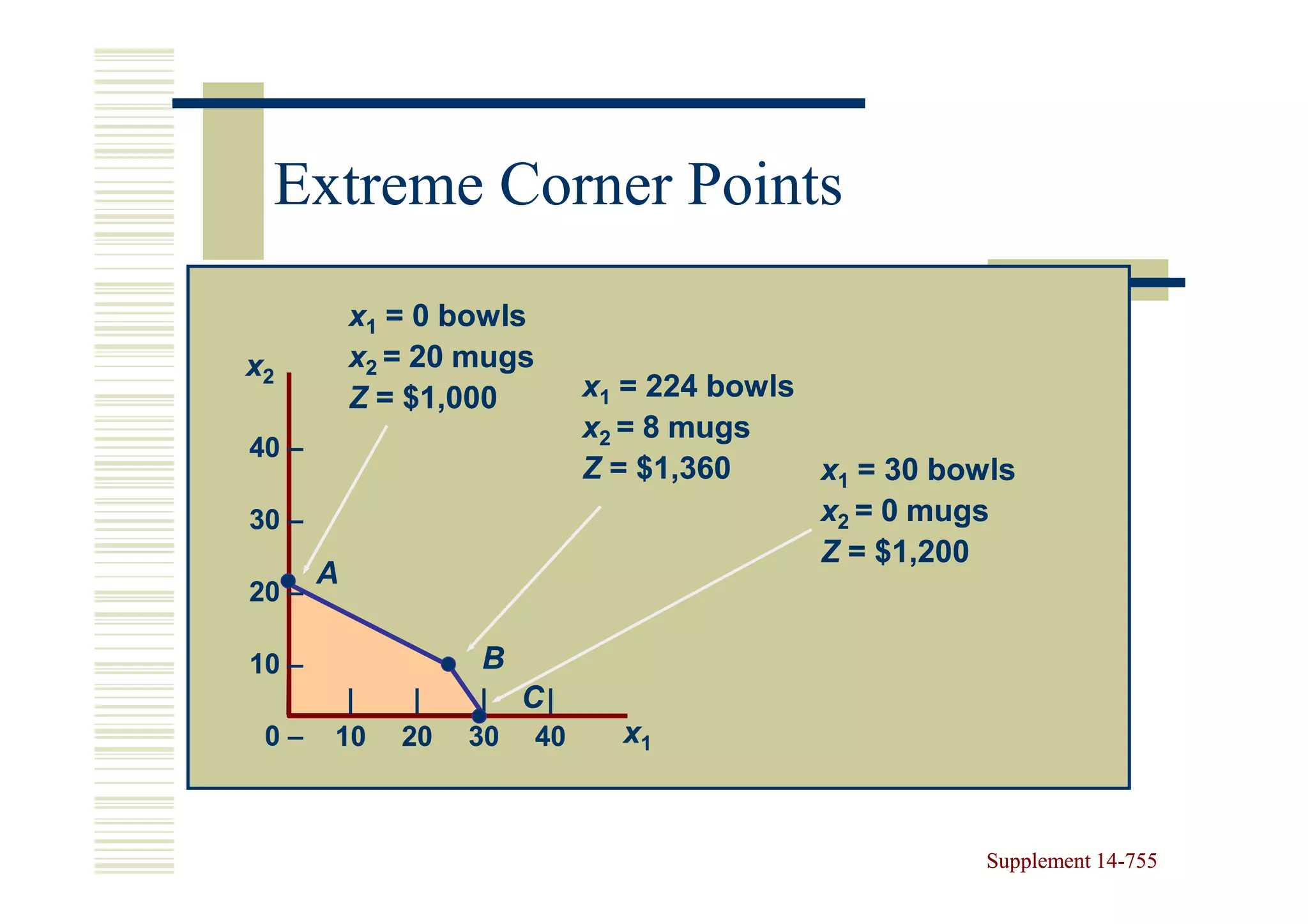Extreme Corner Points
           x1 = 0 bowls
x2         x2 = 20 mugs
           Z = $1,000      x1 = 224 bowls
                           x2 = 8 mugs
40 –
                           Z = $1,360     x1 = 30 bowls
30 –                                      x2 = 0 mugs
                                          Z = $1,200
       A
20 –

10 –               B
        |      |    | C|
 0–    10     20   30 40     x1



                                                     Supplement 14-755
                                                                14-
 