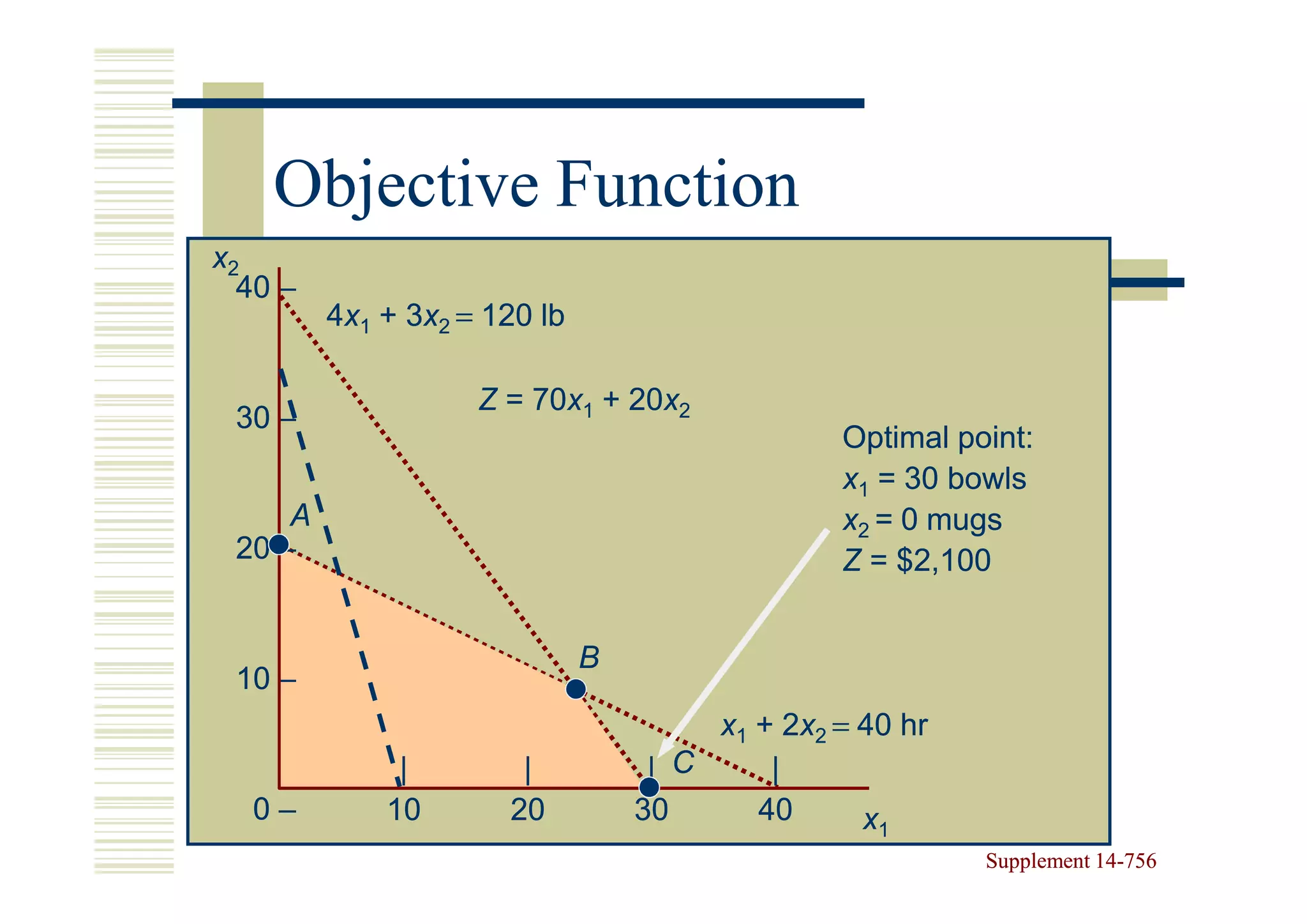 Objective Function
x2
  40 –
         4x1 + 3x2 = 120 lb
               3x

                    Z = 70x1 + 20x2
                        70x 20x
 30 –
                                                Optimal point:
                                                x1 = 30 bowls
     A                                          x2 = 0 mugs
 20 –                                           Z = $2,100


                              B
 10 –
                                       x1 + 2x2 = 40 hr
                                             2x
              |        |           | C     |
  0–         10       20          30      40      x1
                                                          Supplement 14-756
                                                                     14-
 