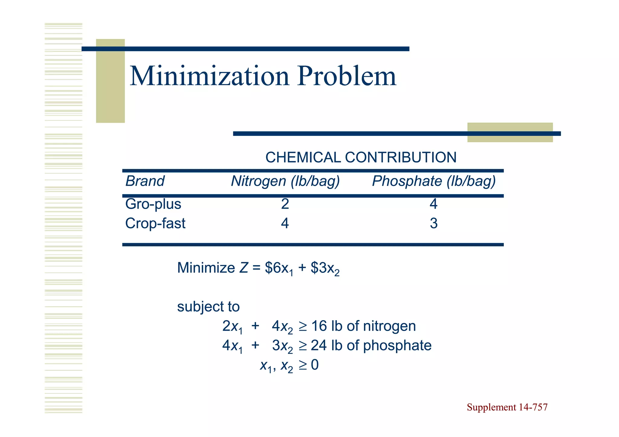Minimization Problem

                     CHEMICAL CONTRIBUTION
Brand          Nitrogen (lb/bag)    Phosphate (lb/bag)
Gro-
Gro-plus               2                    4
Crop-
Crop-fast              4                    3


        Minimize Z = $6x1 + $3x2

        subject to
               2x1 + 4x2 ≥ 16 lb of nitrogen
               4x1 + 3x2 ≥ 24 lb of phosphate
                    x 1, x 2 ≥ 0

                                                 Supplement 14-757
                                                            14-
 