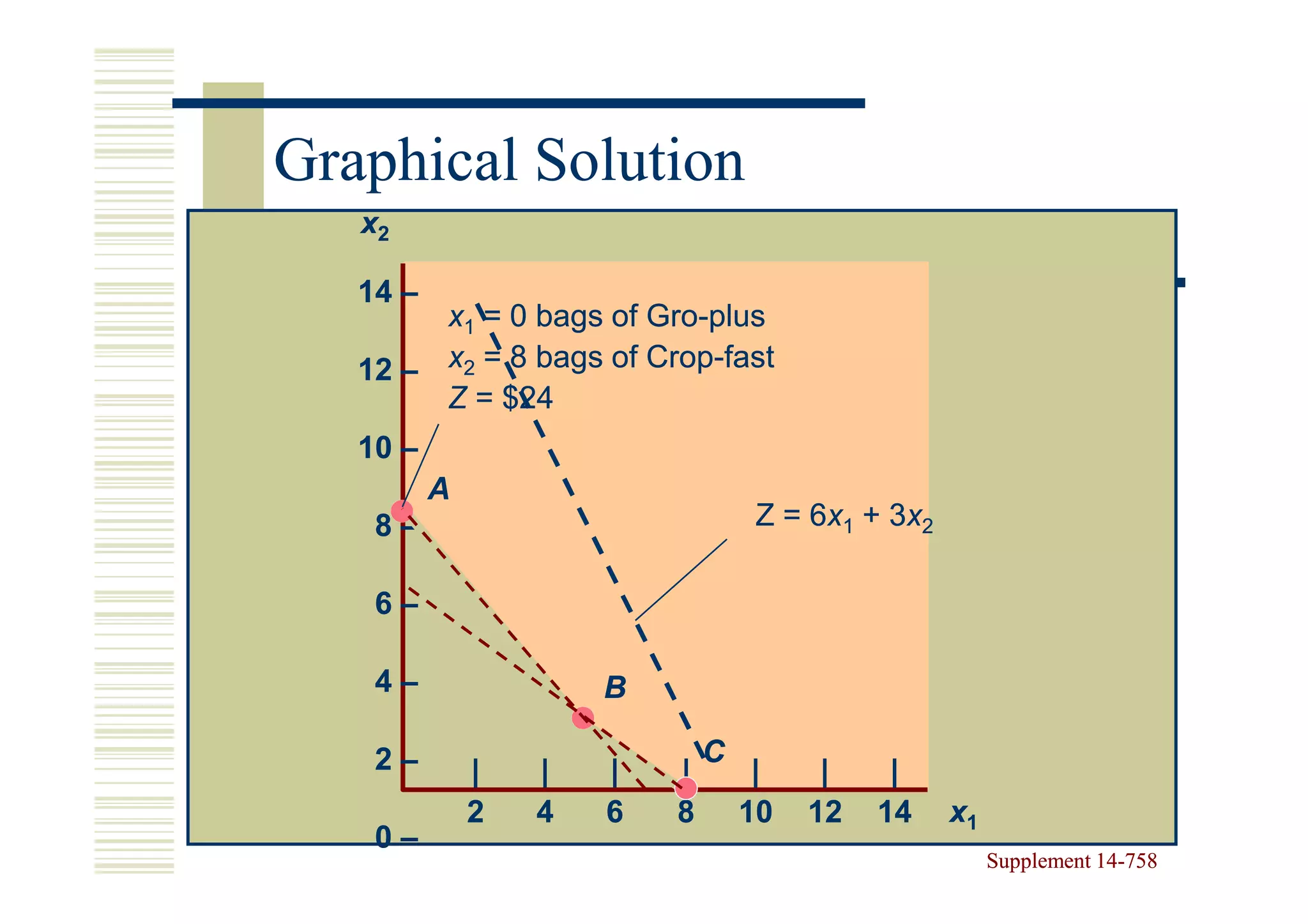 Graphical Solution
   x2

   14 –
        x1 = 0 bags of Gro-plus
                       Gro-
   12 – x2 = 8 bags of Crop-fast
                       Crop-
        Z = $24
   10 –
          A
    8–                            Z = 6x1 + 3x2
                                      6x 3x

    6–

    4–                B

    2–                        C
              |   |   |   |        |    |    |
              2   4   6   8       10   12   14    x1
    0–
                                                       Supplement 14-758
                                                                  14-
 