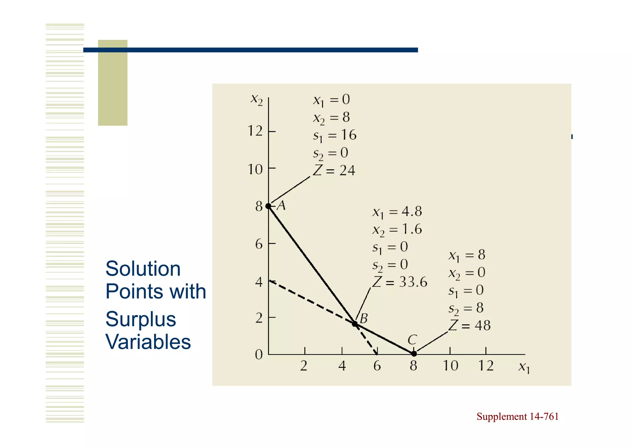 Solution
Points with
Surplus
Variables


              Supplement 14-761
                         14-
 