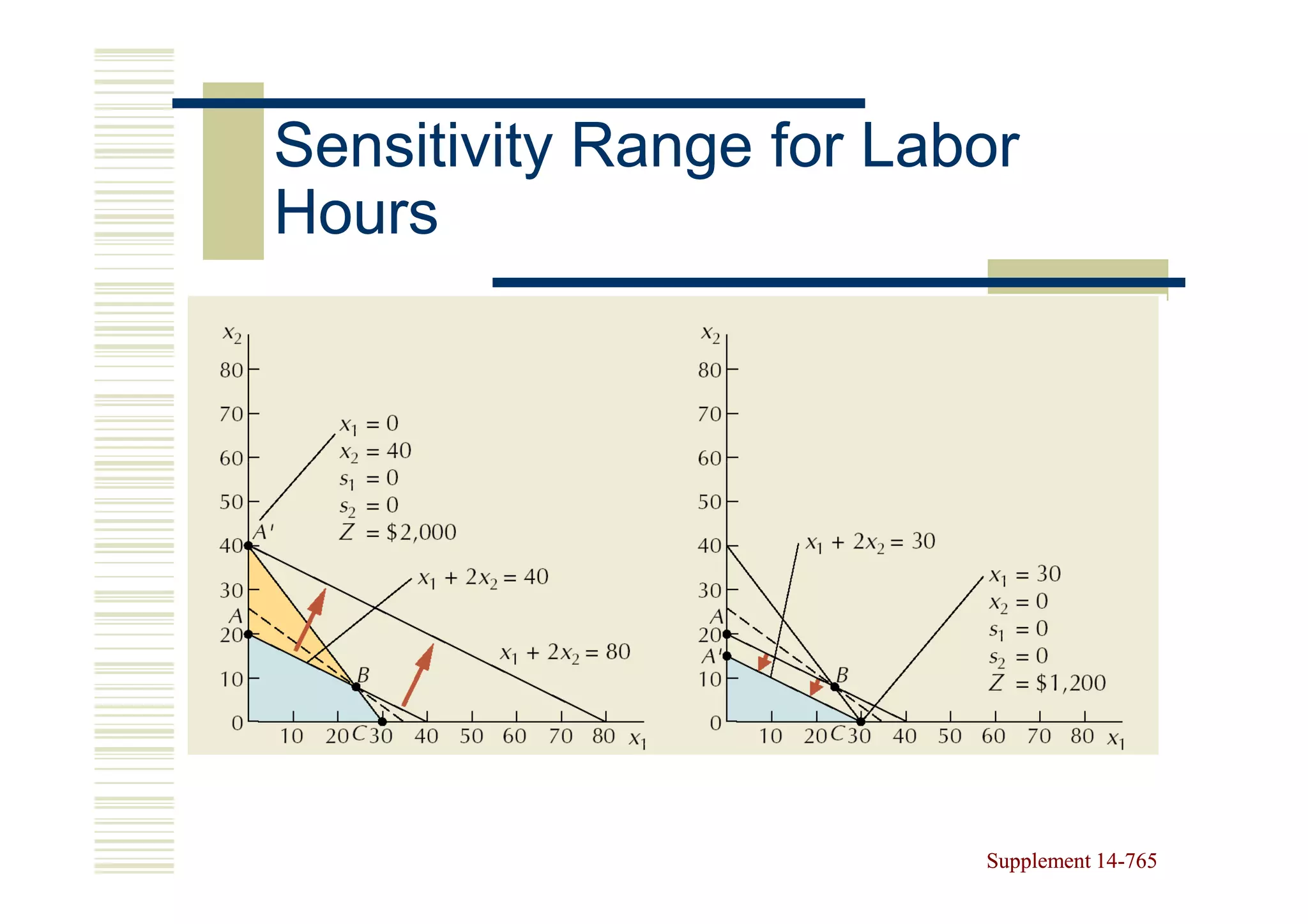 Sensitivity Range for Labor
Hours




                         Supplement 14-765
                                    14-
 