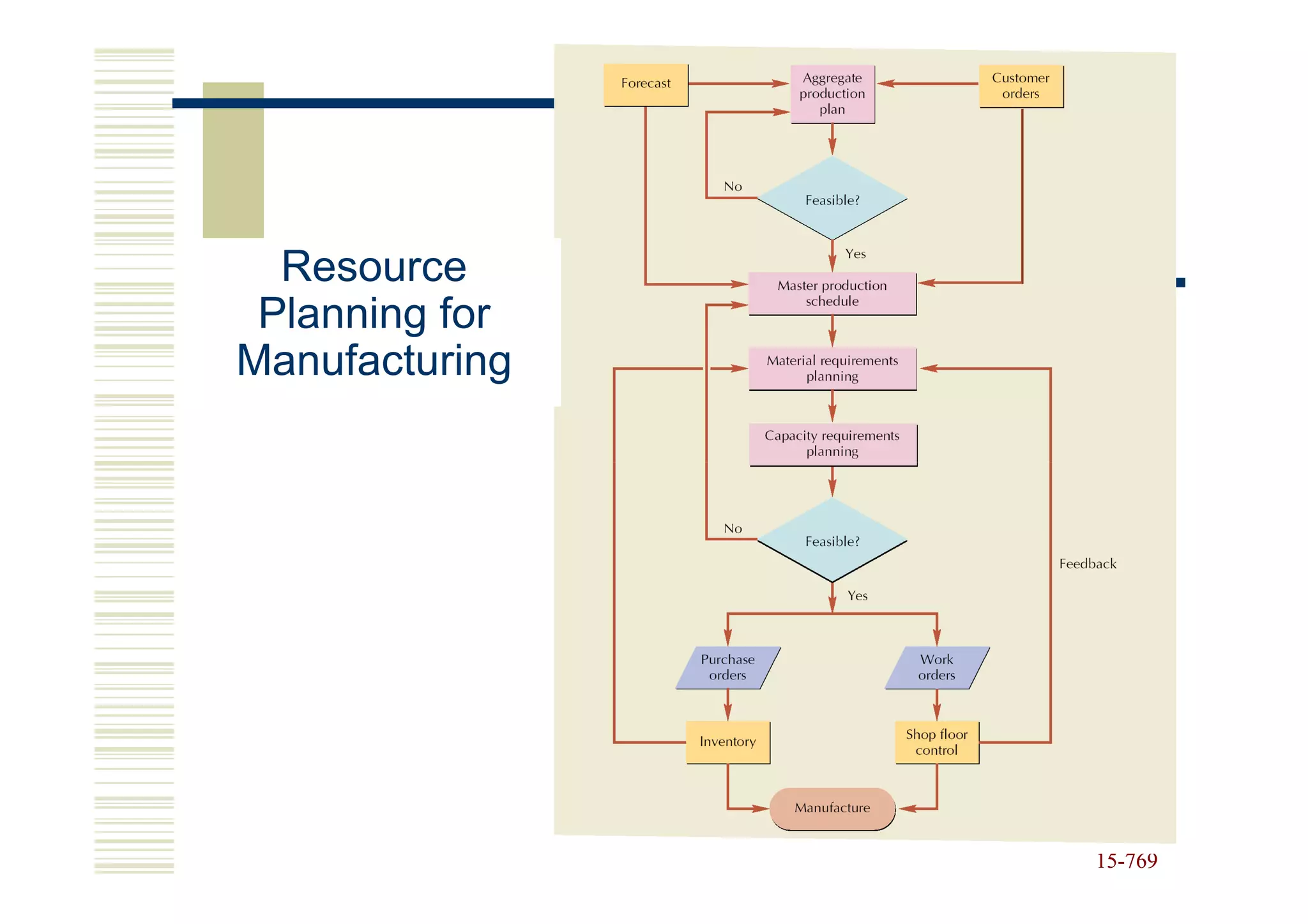 Resource
 Planning for
Manufacturing




                15-769
                15-
 