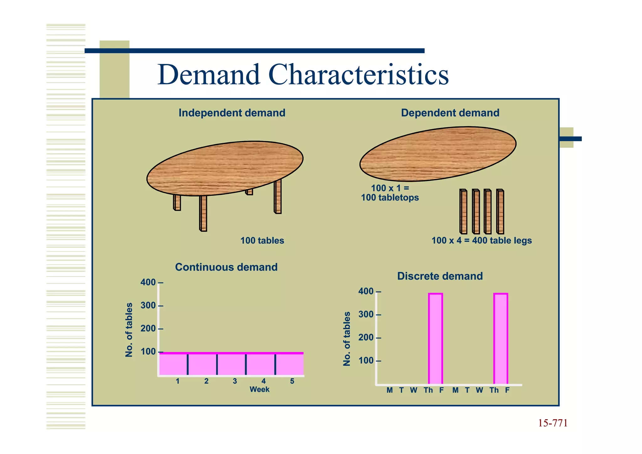 Demand Characteristics
                        Independent demand                                      Dependent demand




                                                                        100 x 1 =
                                                                      100 tabletops



                                     100 tables                                       100 x 4 = 400 table legs

                        Continuous demand
                                                                               Discrete demand
                400 –
                                                                      400 –
                300 –
No. of tables




                                                                      300 –


                                                      No. of tables
                200 –
                                                                      200 –
                100 –
                                                                      100 –

                        1   2    3       4        5
                                       Week                                   M T W Th F   M T W Th F



                                                                                                                 15-771
                                                                                                                 15-
 
