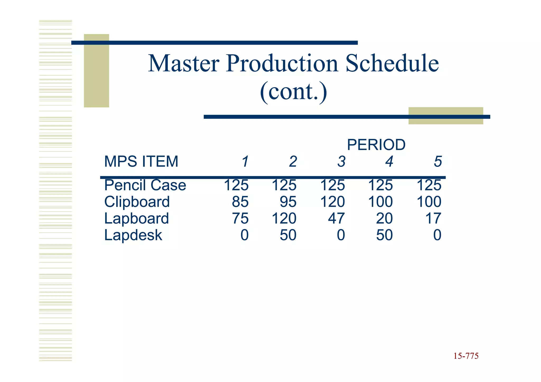 Master Production Schedule
               (cont.)
                              PERIOD
MPS ITEM        1     2     3     4     5
Pencil Case   125   125   125   125    125
Clipboard      85    95   120   100    100
Lapboard       75   120    47    20     17
Lapdesk         0    50     0    50      0




                                             15-775
                                             15-
 