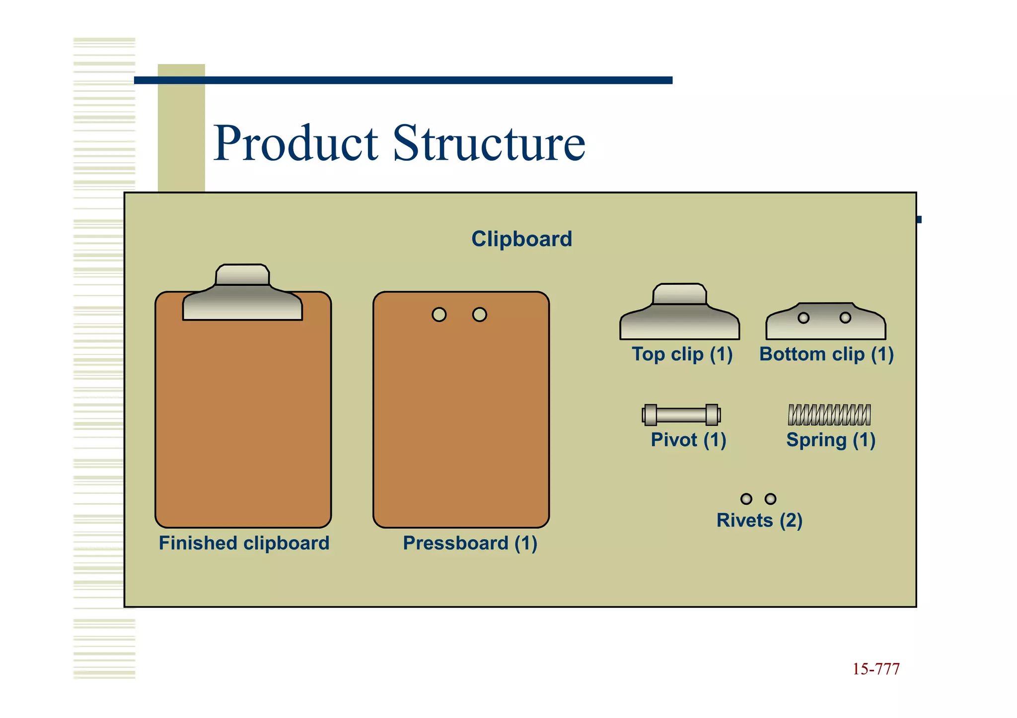 Product Structure
                            Clipboard




                                        Top clip (1)   Bottom clip (1)



                                          Pivot (1)       Spring (1)



                                                  Rivets (2)
Finished clipboard   Pressboard (1)




                                                                 15-777
                                                                 15-
 