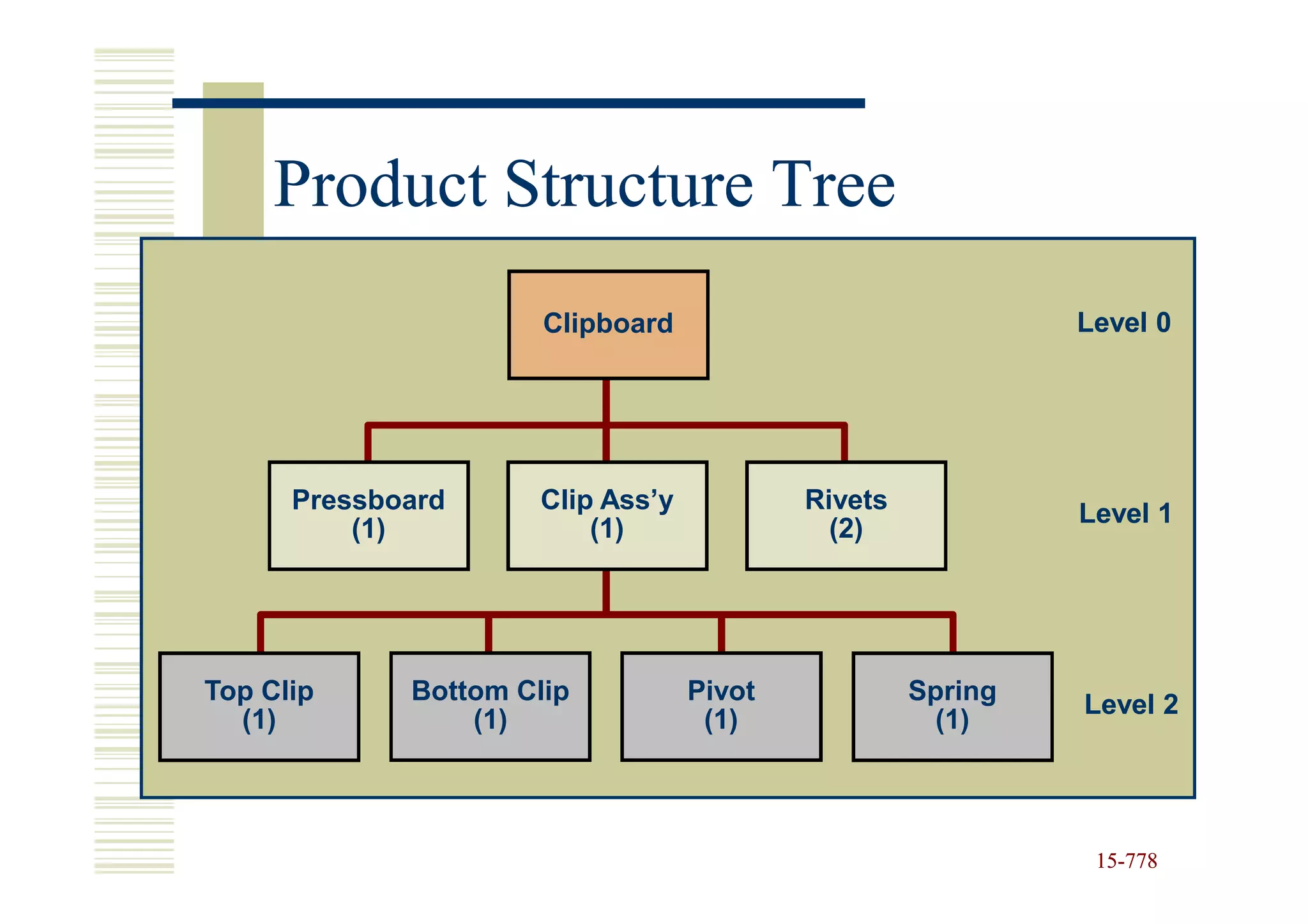 Product Structure Tree
                      Clipboard                             Level 0




      Pressboard     Clip Ass’y           Rivets            Level 1
          (1)            (1)                (2)




Top Clip     Bottom Clip          Pivot            Spring   Level 2
  (1)            (1)               (1)              (1)



                                                             15-778
                                                             15-
 