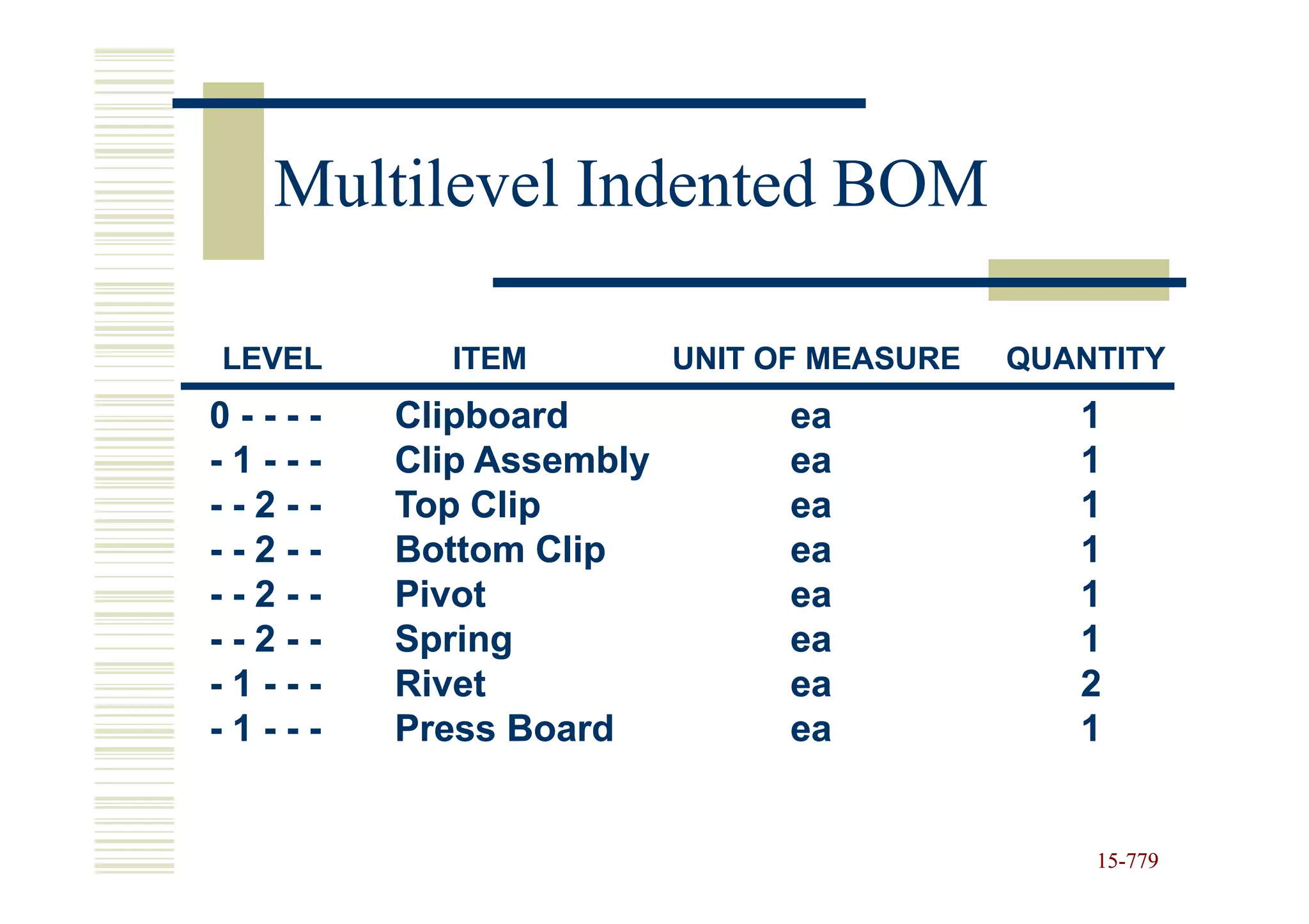 Multilevel Indented BOM

LEVEL     ITEM          UNIT OF MEASURE   QUANTITY
0----   Clipboard             ea             1
-1---   Clip Assembly         ea             1
--2--   Top Clip              ea             1
--2--   Bottom Clip           ea             1
--2--   Pivot                 ea             1
--2--   Spring                ea             1
-1---   Rivet                 ea             2
-1---   Press Board           ea             1


                                              15-779
                                              15-
 