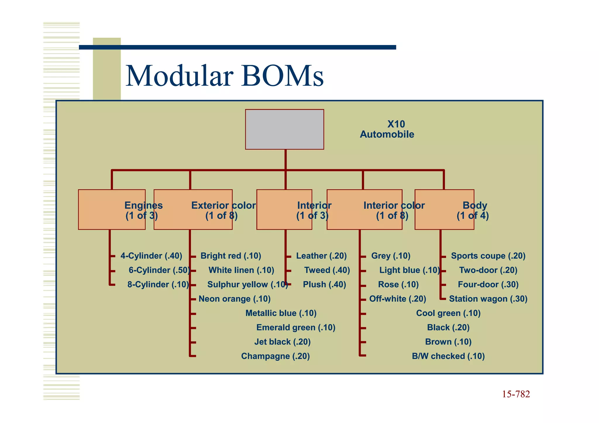 Modular BOMs
                                                                     X10
                                                                Automobile




Engines              Exterior color             Interior        Interior color             Body
(1 of 3)                (1 of 8)                (1 of 3)           (1 of 8)               (1 of 4)


4-Cylinder (.40)       Bright red (.10)         Leather (.20)     Grey (.10)             Sports coupe (.20)
  6-Cylinder (.50)       White linen (.10)        Tweed (.40)       Light blue (.10)       Two-door (.20)
                                                                                           Two-
 8-Cylinder (.10)       Sulphur yellow (.10)     Plush (.40)       Rose (.10)             Four-door (.30)
                                                                                          Four-
                      Neon orange (.10)                          Off-white (.20)
                                                                 Off-                   Station wagon (.30)
                                  Metallic blue (.10)                          Cool green (.10)
                                      Emerald green (.10)                          Black (.20)
                                     Jet black (.20)                              Brown (.10)
                                 Champagne (.20)                               B/W checked (.10)



                                                                                                     15-782
                                                                                                     15-
 