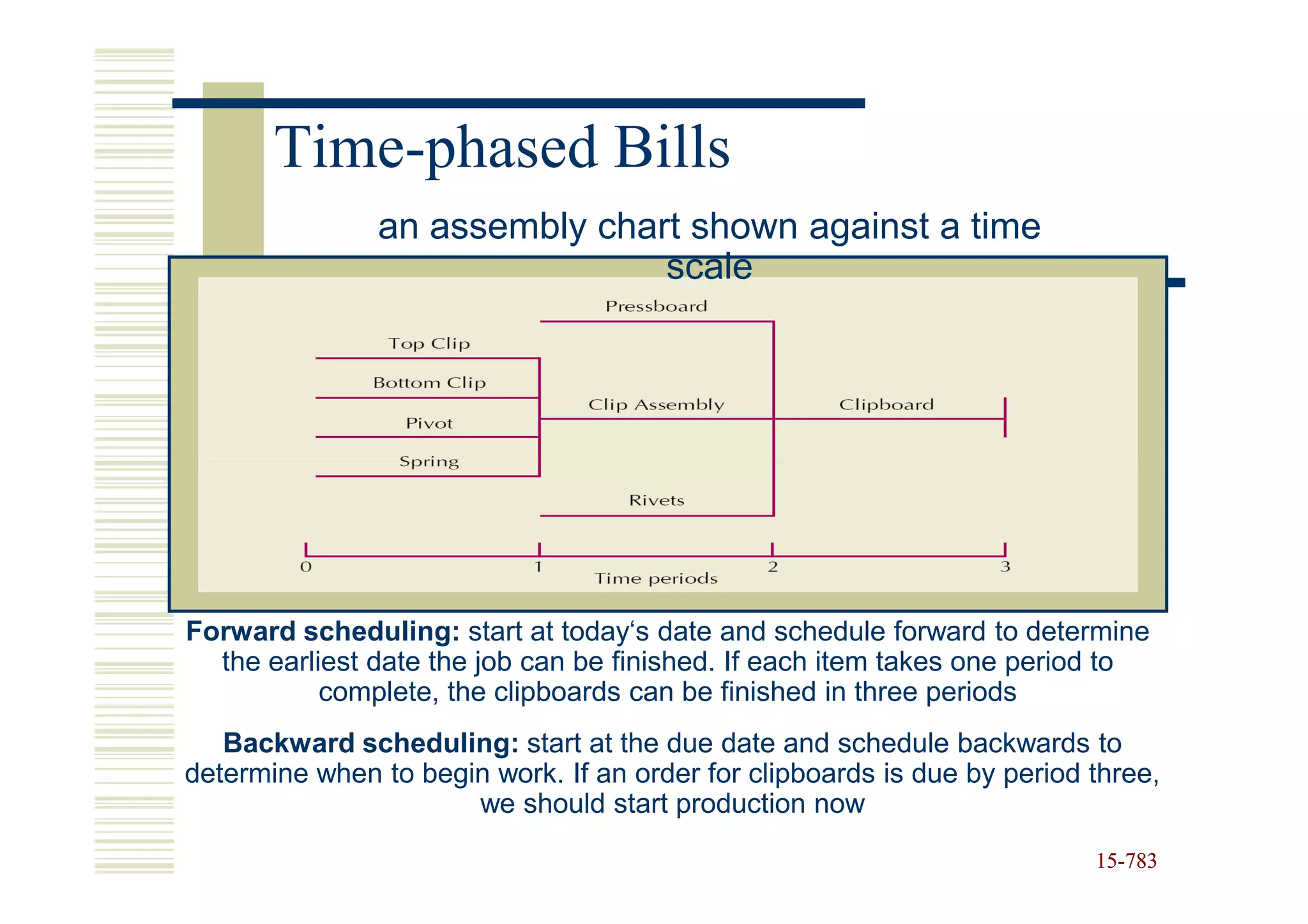 Time-phased Bills
               an assembly chart shown against a time
                               scale




Forward scheduling: start at today‘s date and schedule forward to determine
  the earliest date the job can be finished. If each item takes one period to
           complete, the clipboards can be finished in three periods
   Backward scheduling: start at the due date and schedule backwards to
determine when to begin work. If an order for clipboards is due by period three,
                      we should start production now
                                                                          15-783
                                                                          15-
 