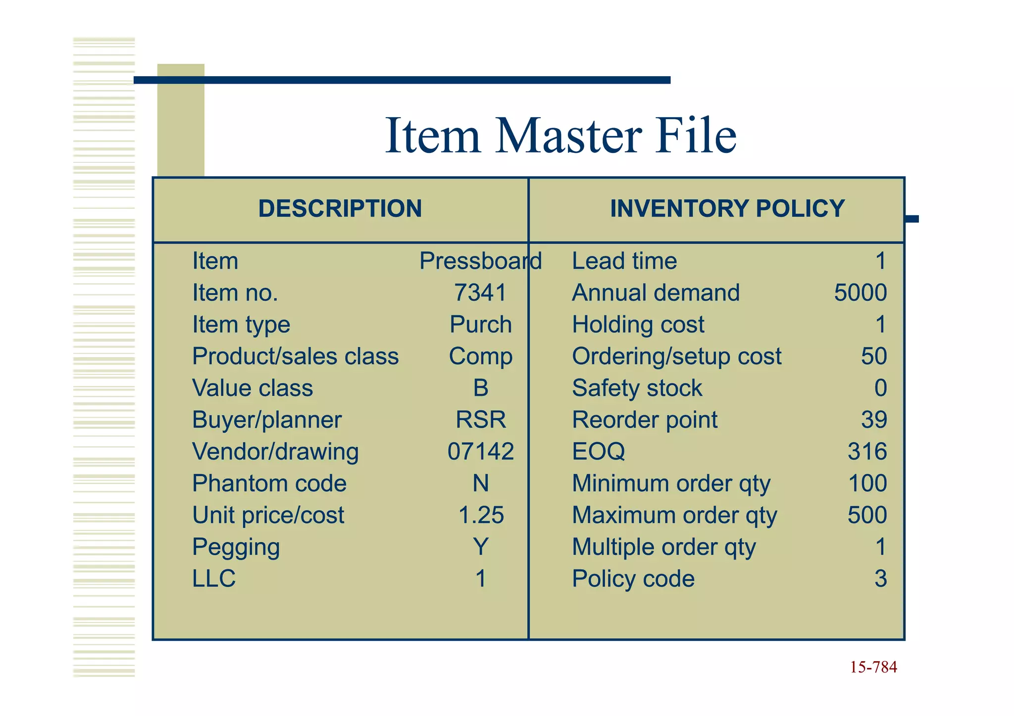 Item Master File
     DESCRIPTION                    INVENTORY POLICY

Item                Pressboard   Lead time                1
Item no.               7341      Annual demand         5000
Item type             Purch      Holding cost             1
Product/sales class   Comp       Ordering/setup cost     50
Value class             B        Safety stock             0
Buyer/planner          RSR       Reorder point           39
Vendor/drawing        07142      EOQ                    316
Phantom code            N        Minimum order qty      100
Unit price/cost        1.25      Maximum order qty      500
Pegging                 Y        Multiple order qty       1
LLC                      1       Policy code              3


                                                        15-784
                                                        15-
 