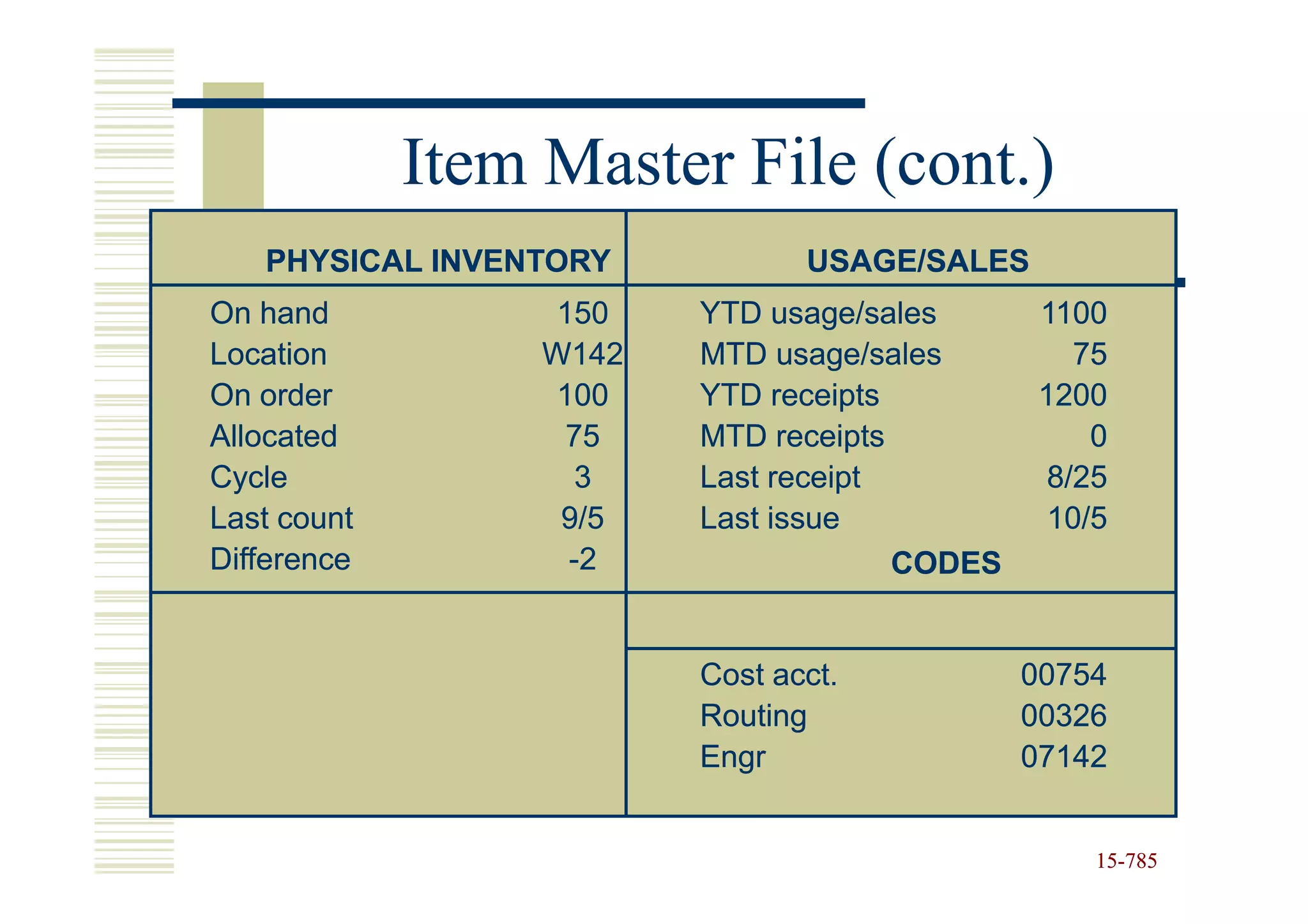 Item Master File (cont.)
   PHYSICAL INVENTORY           USAGE/SALES
On hand           150    YTD usage/sales       1100
Location          W142   MTD usage/sales          75
On order           100   YTD receipts          1200
Allocated          75    MTD receipts              0
Cycle               3    Last receipt           8/25
Last count         9/5   Last issue             10/5
Difference          -2                CODES


                         Cost acct.           00754
                         Routing              00326
                         Engr                 07142


                                                   15-785
                                                   15-
 