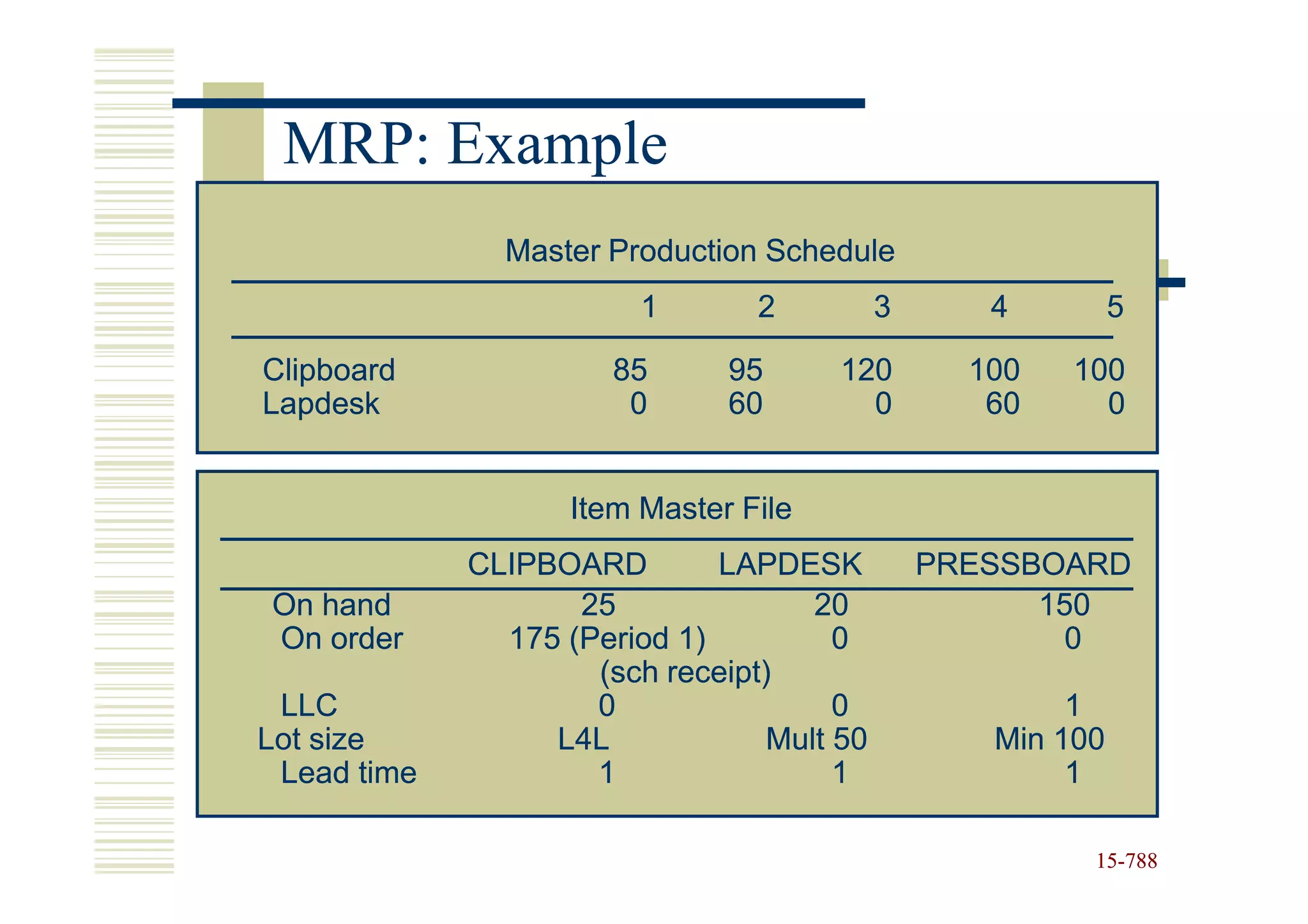MRP: Example
               Master Production Schedule
                         1       2          3      4         5

Clipboard              85      95      120        100   100
Lapdesk                 0      60        0         60     0


                    Item Master File
             CLIPBOARD        LAPDESK           PRESSBOARD
On hand             25               20               150
On order       175 (Period 1)          0               0
                     (sch receipt)
 LLC                 0                 0                1
Lot size          L4L             Mult 50          Min 100
 Lead time           1                 1                1

                                                         15-788
                                                         15-
 