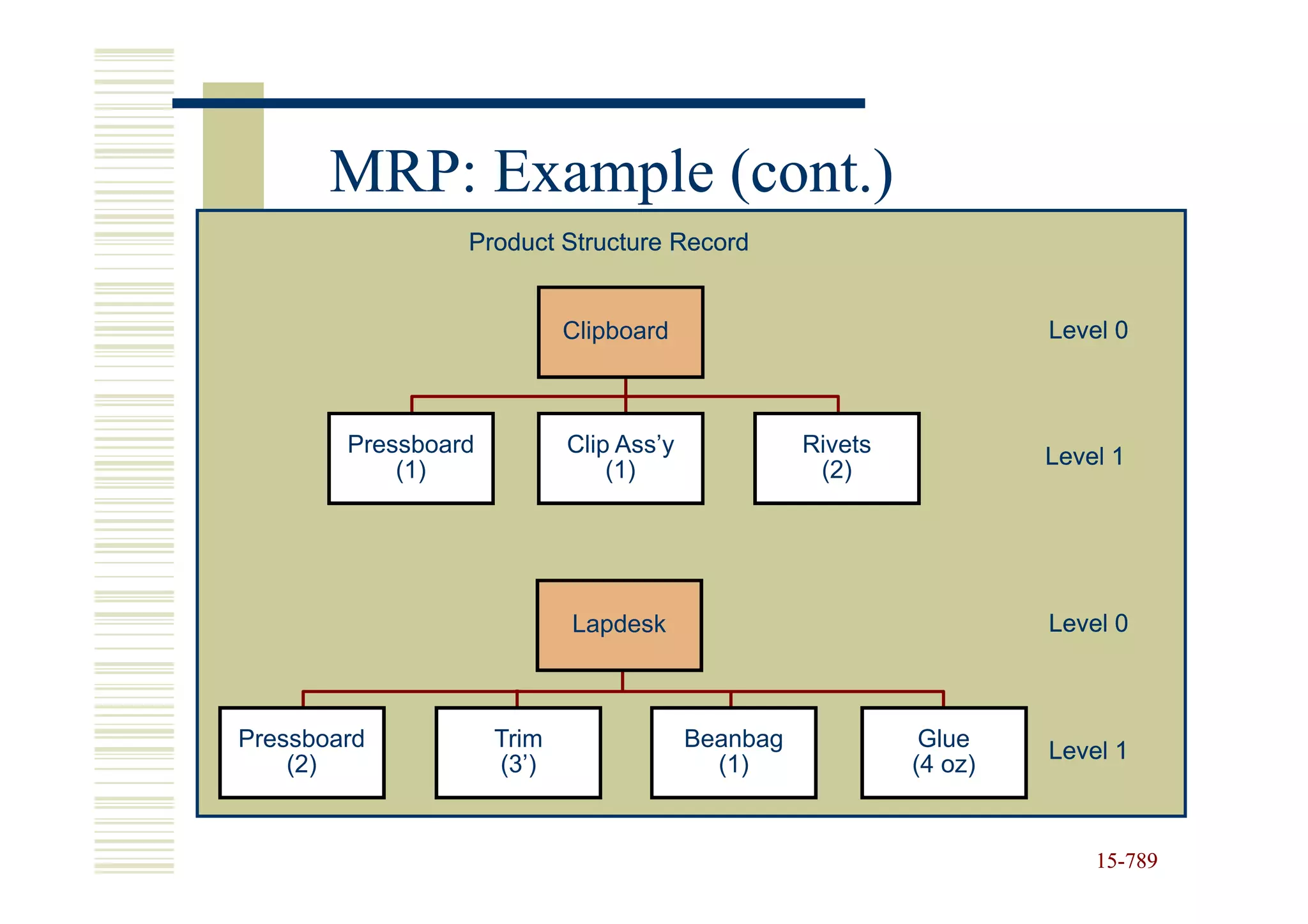 MRP: Example (cont.)
                 Product Structure Record


                            Clipboard                                Level 0



        Pressboard          Clip Ass’y             Rivets            Level 1
            (1)                 (1)                 (2)




                            Lapdesk                                  Level 0



Pressboard           Trim                Beanbag             Glue    Level 1
    (2)              (3’)                  (1)              (4 oz)


                                                                         15-789
                                                                         15-
 