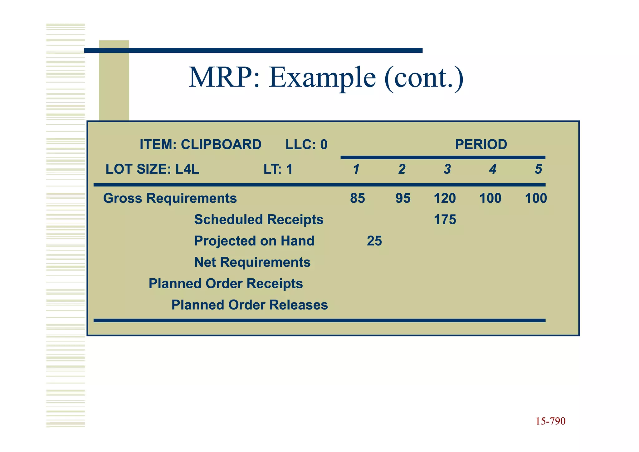 MRP: Example (cont.)

    ITEM: CLIPBOARD      LLC: 0                       PERIOD
LOT SIZE: L4L         LT: 1       1         2     3      4      5

Gross Requirements                85        95   120    100    100
            Scheduled Receipts                   175
            Projected on Hand          25
            Net Requirements
      Planned Order Receipts
         Planned Order Releases




                                                                15-790
                                                                15-
 