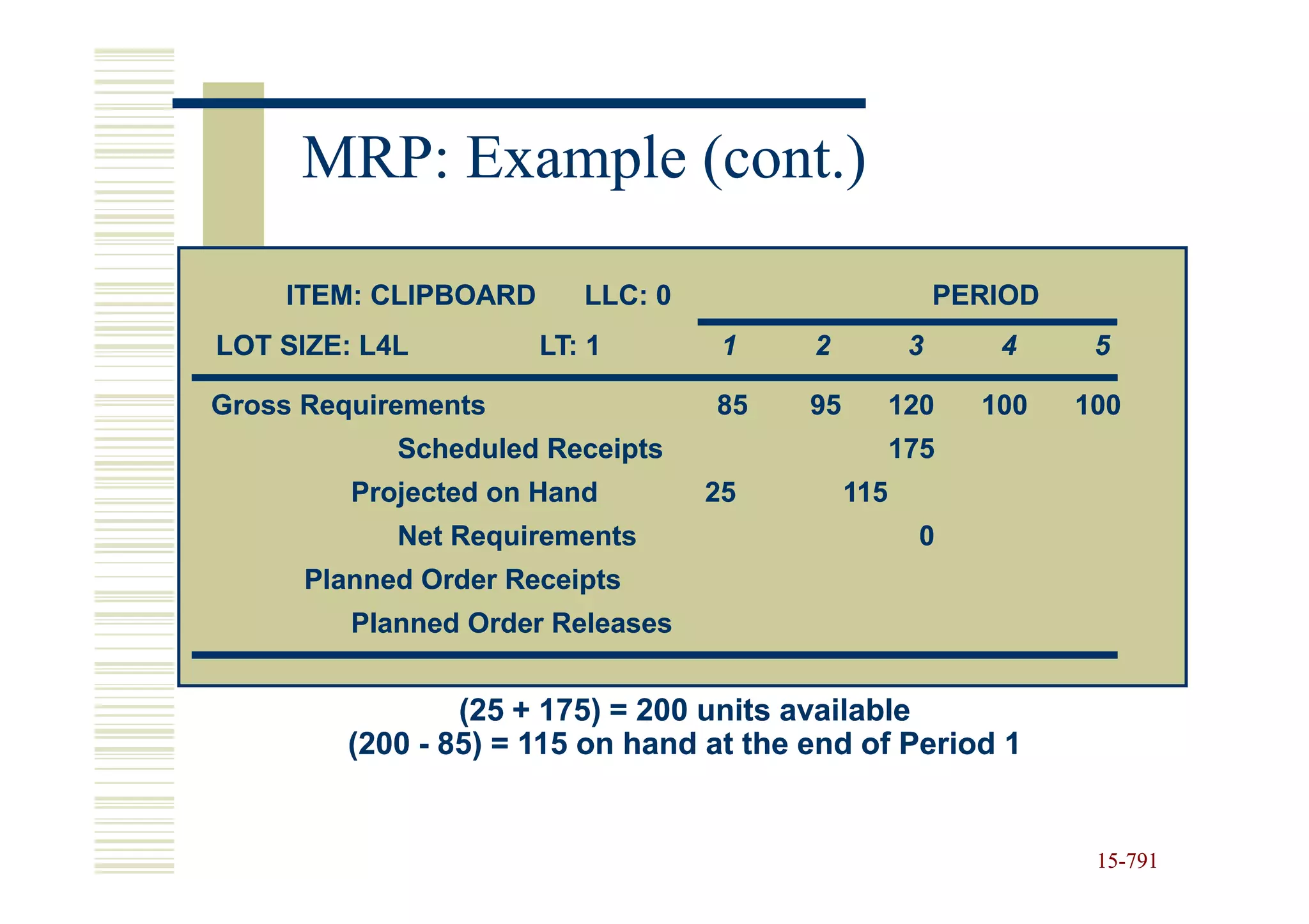 MRP: Example (cont.)

    ITEM: CLIPBOARD      LLC: 0                          PERIOD
LOT SIZE: L4L         LT: 1        1     2           3      4      5

Gross Requirements                85     95         120    100    100
            Scheduled Receipts                      175
         Projected on Hand        25          115
            Net Requirements                          0
      Planned Order Receipts
         Planned Order Releases


                 (25 + 175) = 200 units available
         (200 - 85) = 115 on hand at the end of Period 1


                                                                   15-791
                                                                   15-
 
