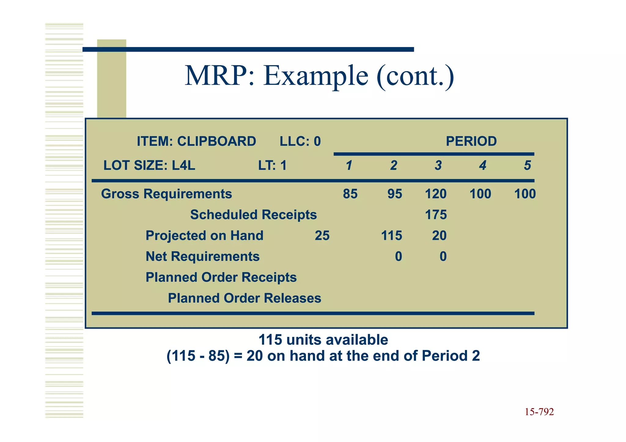 MRP: Example (cont.)

    ITEM: CLIPBOARD       LLC: 0                    PERIOD
LOT SIZE: L4L         LT: 1         1     2     3      4      5

Gross Requirements                  85   95    120    100    100
            Scheduled Receipts                 175
      Projected on Hand        25        115   20
      Net Requirements                    0      0
      Planned Order Receipts
         Planned Order Releases


                       115 units available
         (115 - 85) = 20 on hand at the end of Period 2


                                                              15-792
                                                              15-
 
