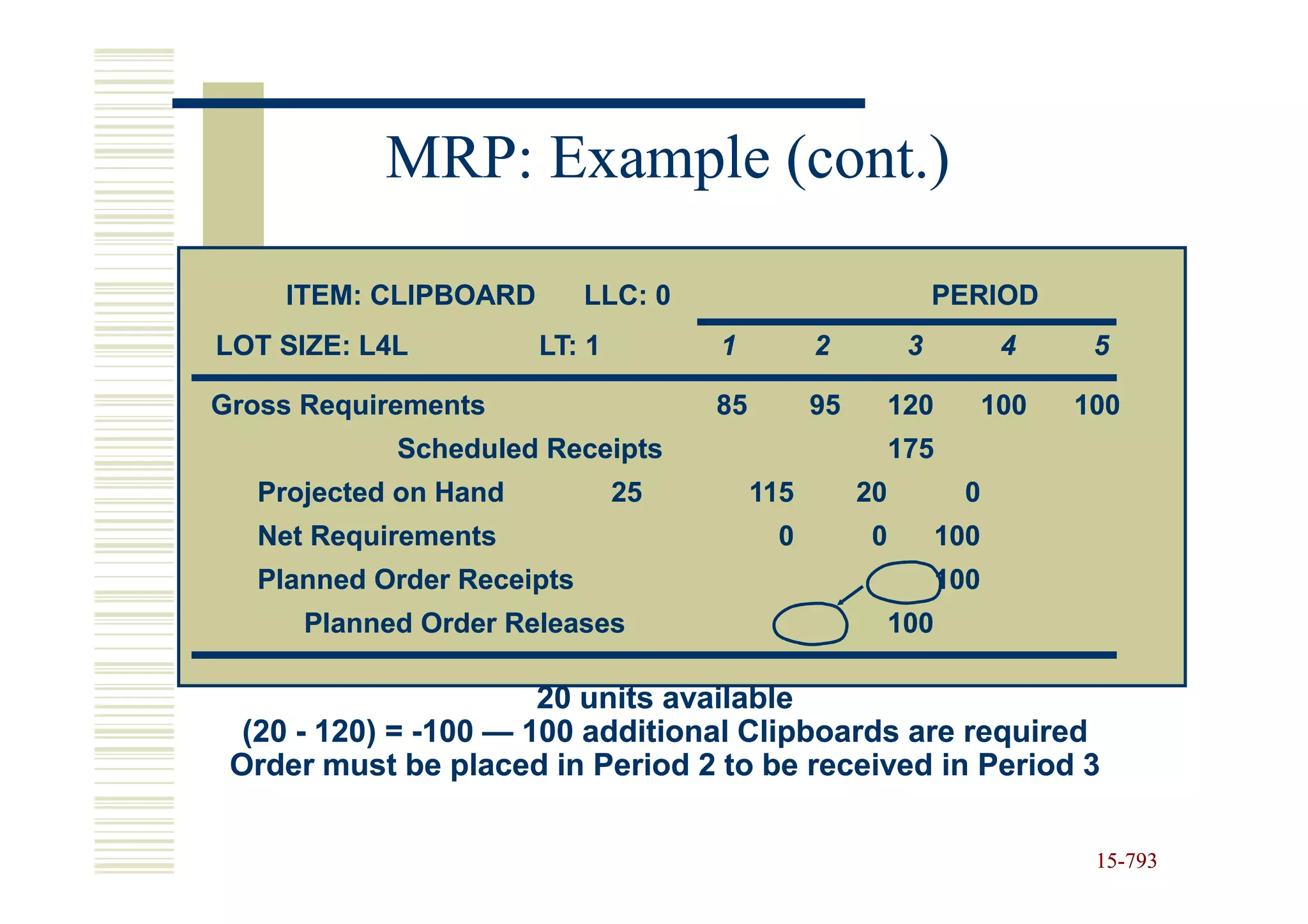 MRP: Example (cont.)

    ITEM: CLIPBOARD         LLC: 0                             PERIOD
LOT SIZE: L4L          LT: 1         1          2          3           4     5

Gross Requirements                   85         95        120         100   100
            Scheduled Receipts                            175
   Projected on Hand           25         115        20           0
   Net Requirements                        0          0         100
   Planned Order Receipts                                       100
      Planned Order Releases                              100

                       20 units available
  (20 - 120) = -100 — 100 additional Clipboards are required
 Order must be placed in Period 2 to be received in Period 3

                                                                             15-793
                                                                             15-
 