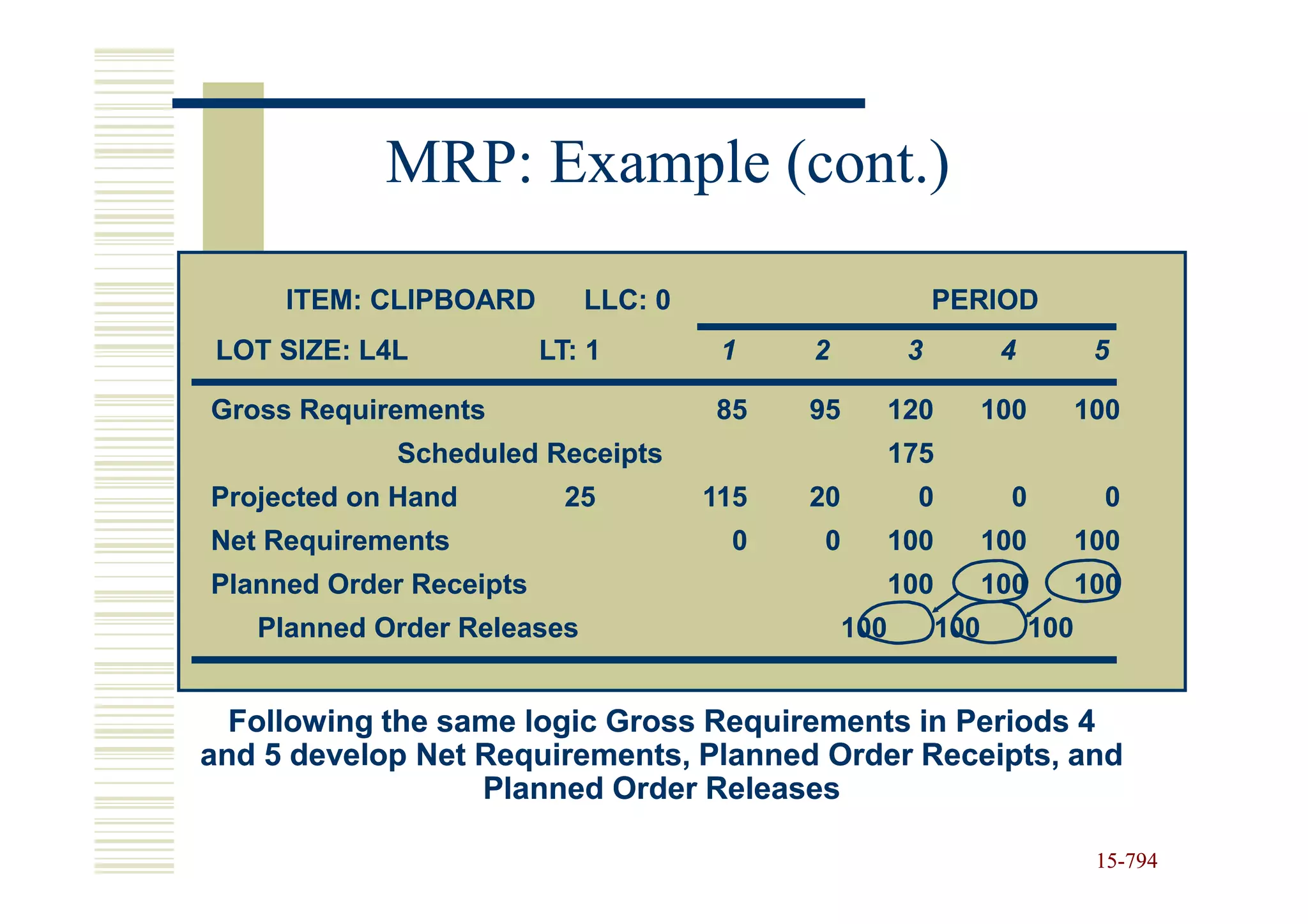 MRP: Example (cont.)

     ITEM: CLIPBOARD        LLC: 0                         PERIOD
LOT SIZE: L4L            LT: 1        1    2           3           4           5

Gross Requirements                   85    95         120         100         100
            Scheduled Receipts                        175
Projected on Hand          25        115   20           0           0          0
Net Requirements                      0     0         100         100         100
Planned Order Receipts                                100         100         100
   Planned Order Releases                       100         100         100


  Following the same logic Gross Requirements in Periods 4
and 5 develop Net Requirements, Planned Order Receipts, and
                  Planned Order Releases

                                                                               15-794
                                                                               15-
 