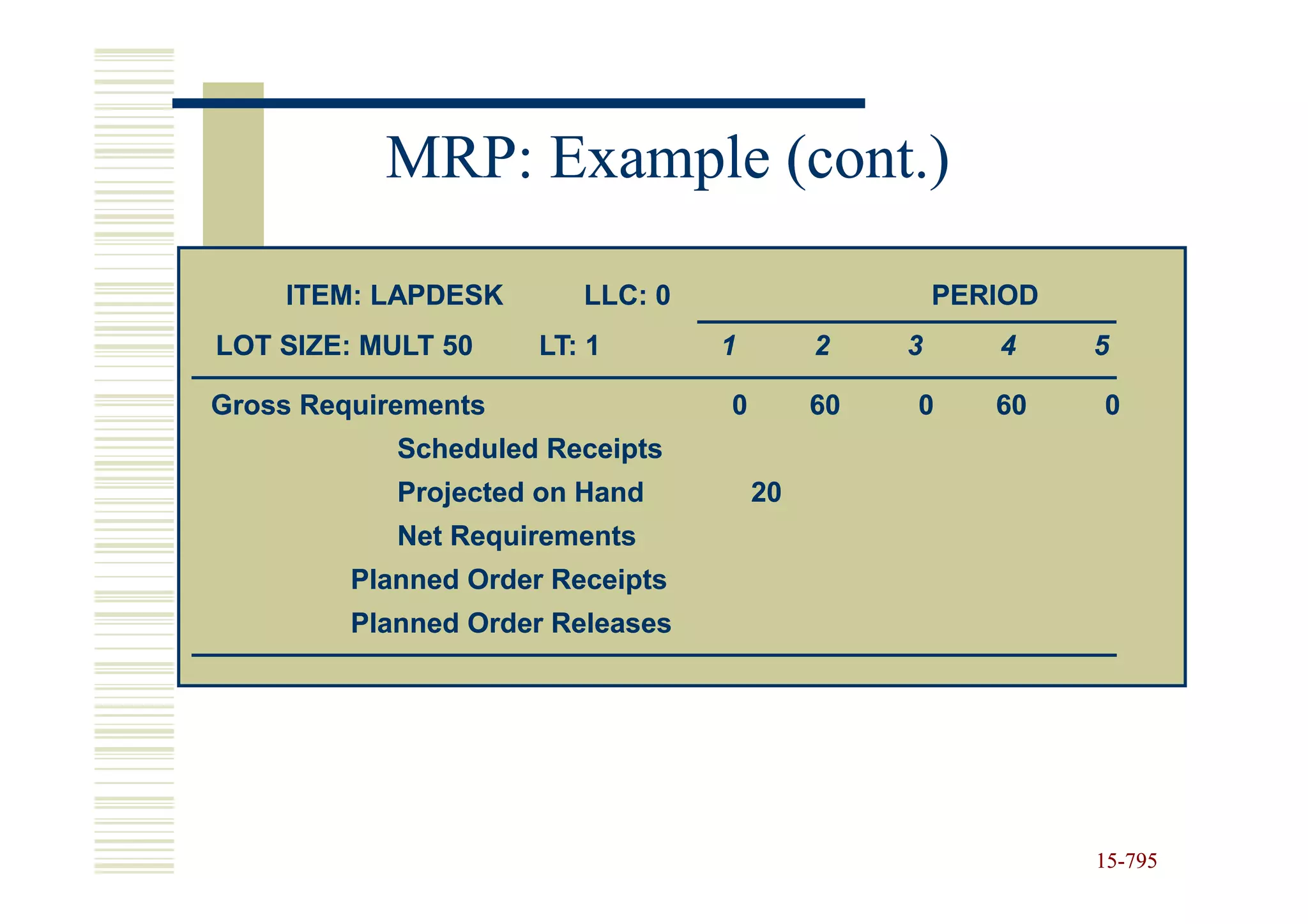MRP: Example (cont.)

    ITEM: LAPDESK        LLC: 0                     PERIOD
LOT SIZE: MULT 50     LT: 1       1        2    3      4     5

Gross Requirements                0        60   0      60    0
            Scheduled Receipts
            Projected on Hand         20
            Net Requirements
         Planned Order Receipts
         Planned Order Releases




                                                             15-795
                                                             15-
 