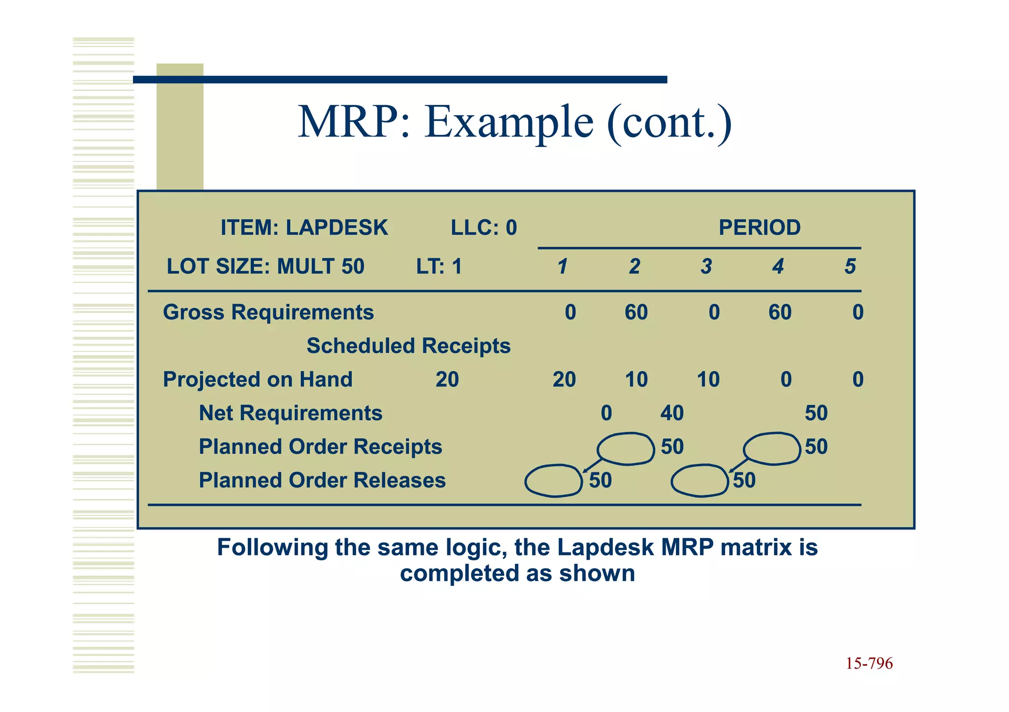 MRP: Example (cont.)

     ITEM: LAPDESK          LLC: 0                           PERIOD
LOT SIZE: MULT 50     LT: 1          1         2         3         4         5

Gross Requirements                    0        60         0        60        0
            Scheduled Receipts
Projected on Hand       20           20        10        10         0        0
   Net Requirements                        0        40                  50
   Planned Order Receipts                           50                  50
   Planned Order Releases                 50                  50


    Following the same logic, the Lapdesk MRP matrix is
                    completed as shown


                                                                             15-796
                                                                             15-
 