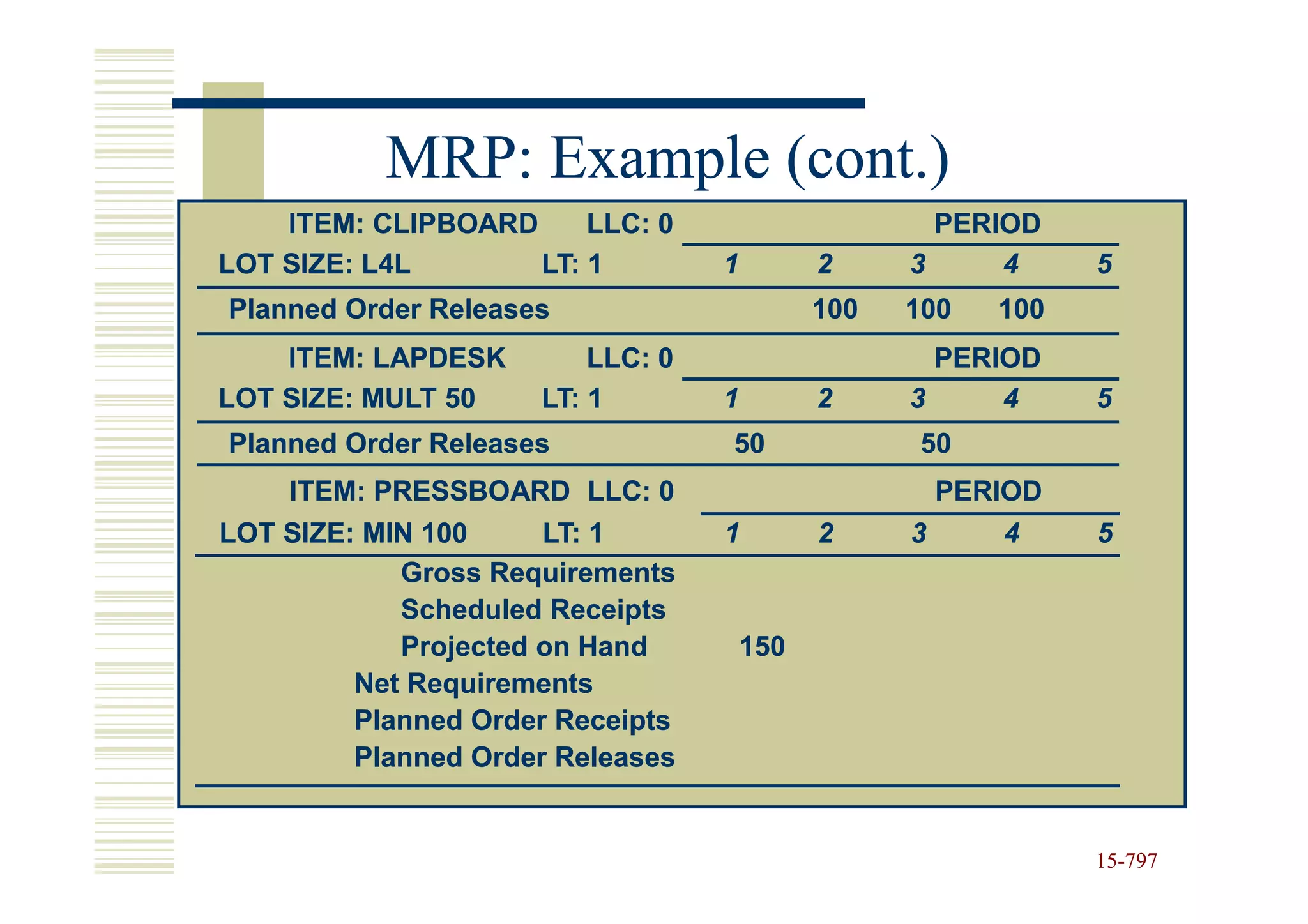 MRP: Example (cont.)
    ITEM: CLIPBOARD     LLC: 0                      PERIOD
LOT SIZE: L4L       LT: 1         1         2     3     4      5
Planned Order Releases                      100   100    100
    ITEM: LAPDESK        LLC: 0                     PERIOD
LOT SIZE: MULT 50    LT: 1        1         2     3     4      5
Planned Order Releases            50              50
    ITEM: PRESSBOARD LLC: 0                           PERIOD
LOT SIZE: MIN 100     LT: 1       1         2     3      4     5
            Gross Requirements
            Scheduled Receipts
            Projected on Hand         150
         Net Requirements
         Planned Order Receipts
         Planned Order Releases


                                                               15-797
                                                               15-
 