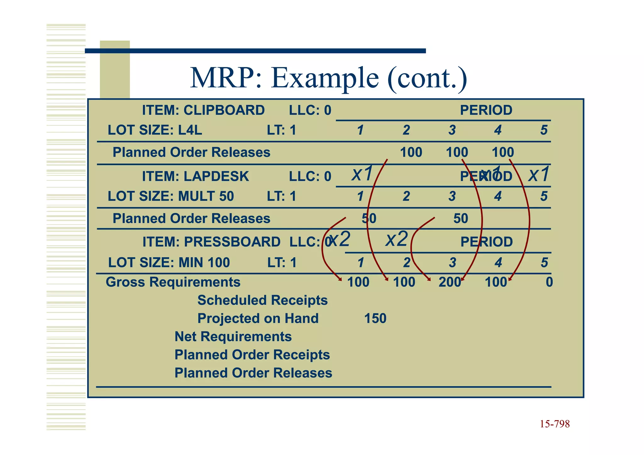MRP: Example (cont.)
    ITEM: CLIPBOARD     LLC: 0                        PERIOD
LOT SIZE: L4L       LT: 1          1          2     3     4     5
Planned Order Releases                       100   100   100
    ITEM: LAPDESK        LLC: 0   x1                    x1
                                                      PERIOD   x1
LOT SIZE: MULT 50    LT: 1         1          2     3     4     5
Planned Order Releases             50               50
                           x2
     ITEM: PRESSBOARD LLC: 0             x2          PERIOD
LOT SIZE: MIN 100      LT: 1       1          2     3     4     5
Gross Requirements                100        100   200   100     0
             Scheduled Receipts
             Projected on Hand         150
         Net Requirements
         Planned Order Receipts
         Planned Order Releases


                                                                15-798
                                                                15-
 