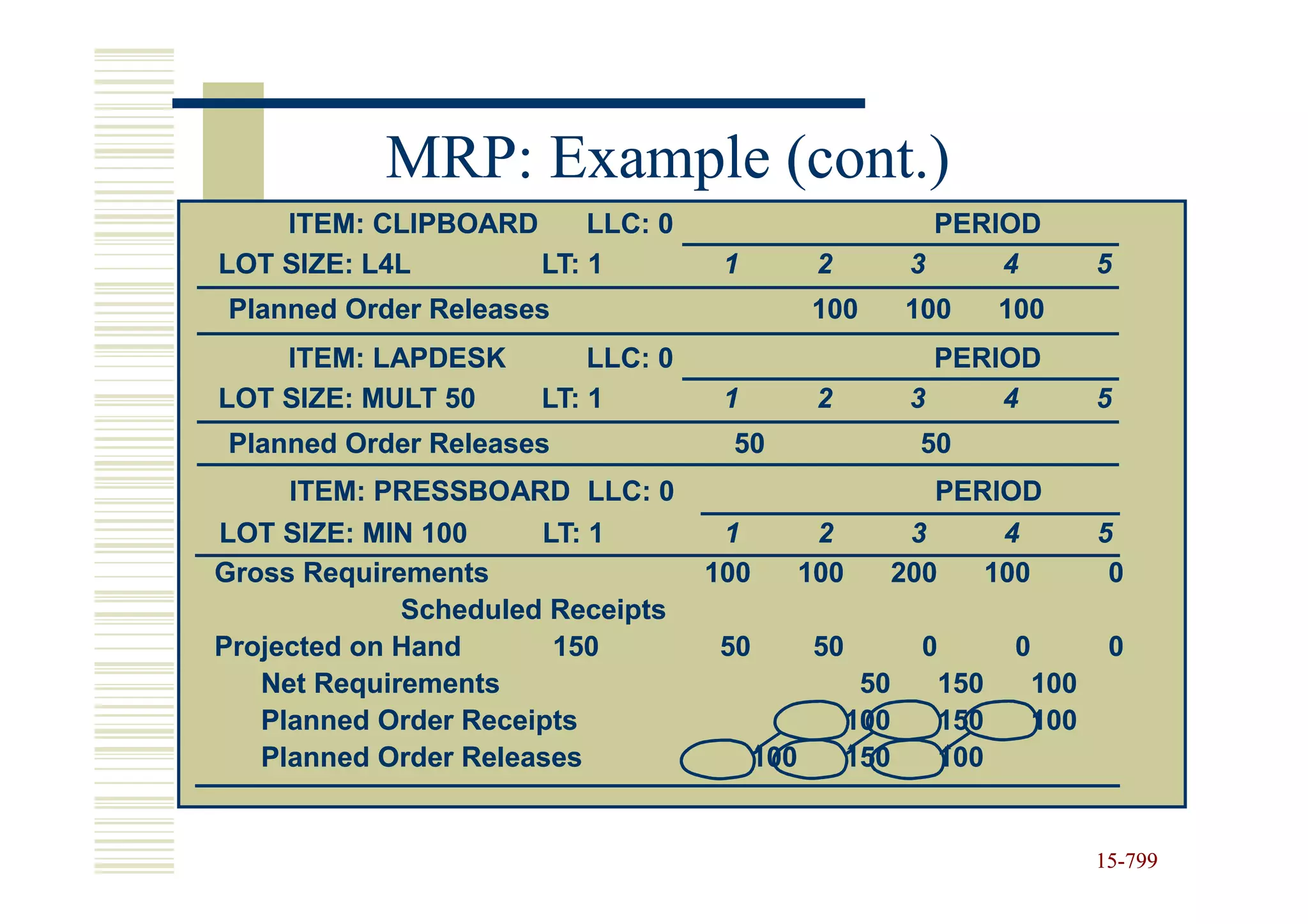 MRP: Example (cont.)
    ITEM: CLIPBOARD     LLC: 0                                PERIOD
LOT SIZE: L4L       LT: 1           1           2           3     4             5
Planned Order Releases                         100         100      100
    ITEM: LAPDESK         LLC: 0                              PERIOD
LOT SIZE: MULT 50     LT: 1         1           2           3     4             5
Planned Order Releases              50                      50
     ITEM: PRESSBOARD LLC: 0                                 PERIOD
LOT SIZE: MIN 100     LT: 1         1           2           3        4          5
Gross Requirements                 100         100         200      100          0
             Scheduled Receipts
Projected on Hand      150         50          50            0        0          0
   Net Requirements                                   50      150         100
   Planned Order Receipts                            100      150         100
   Planned Order Releases                100         150      100


                                                                                15-799
                                                                                15-
 