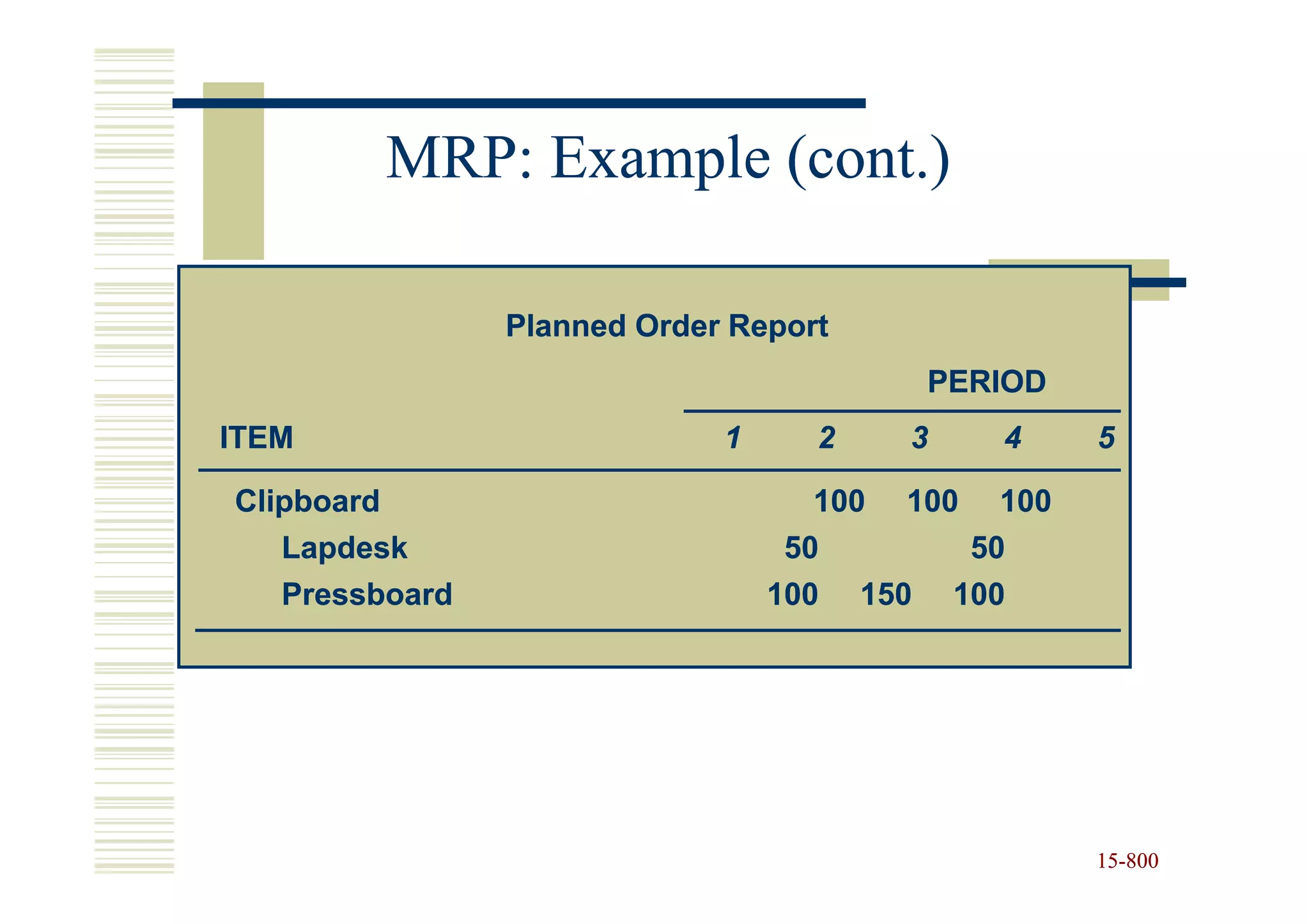 MRP: Example (cont.)

                Planned Order Report
                                        PERIOD
ITEM                         1     2    3   4     5

Clipboard                           100 100 100
   Lapdesk                        50       50
   Pressboard                    100 150 100




                                                  15-800
                                                  15-
 