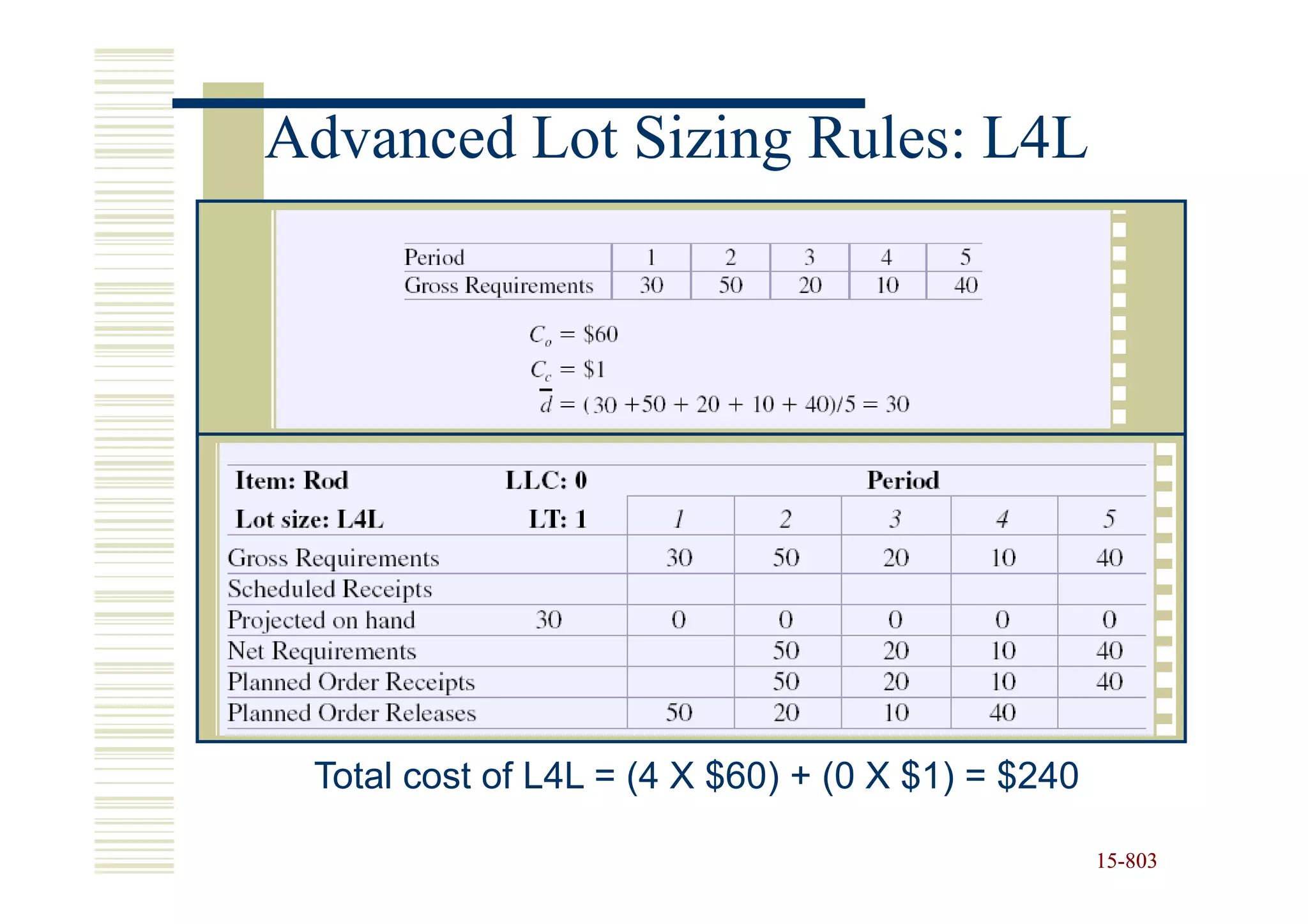 Advanced Lot Sizing Rules: L4L




 Total cost of L4L = (4 X $60) + (0 X $1) = $240

                                                   15-803
                                                   15-
 