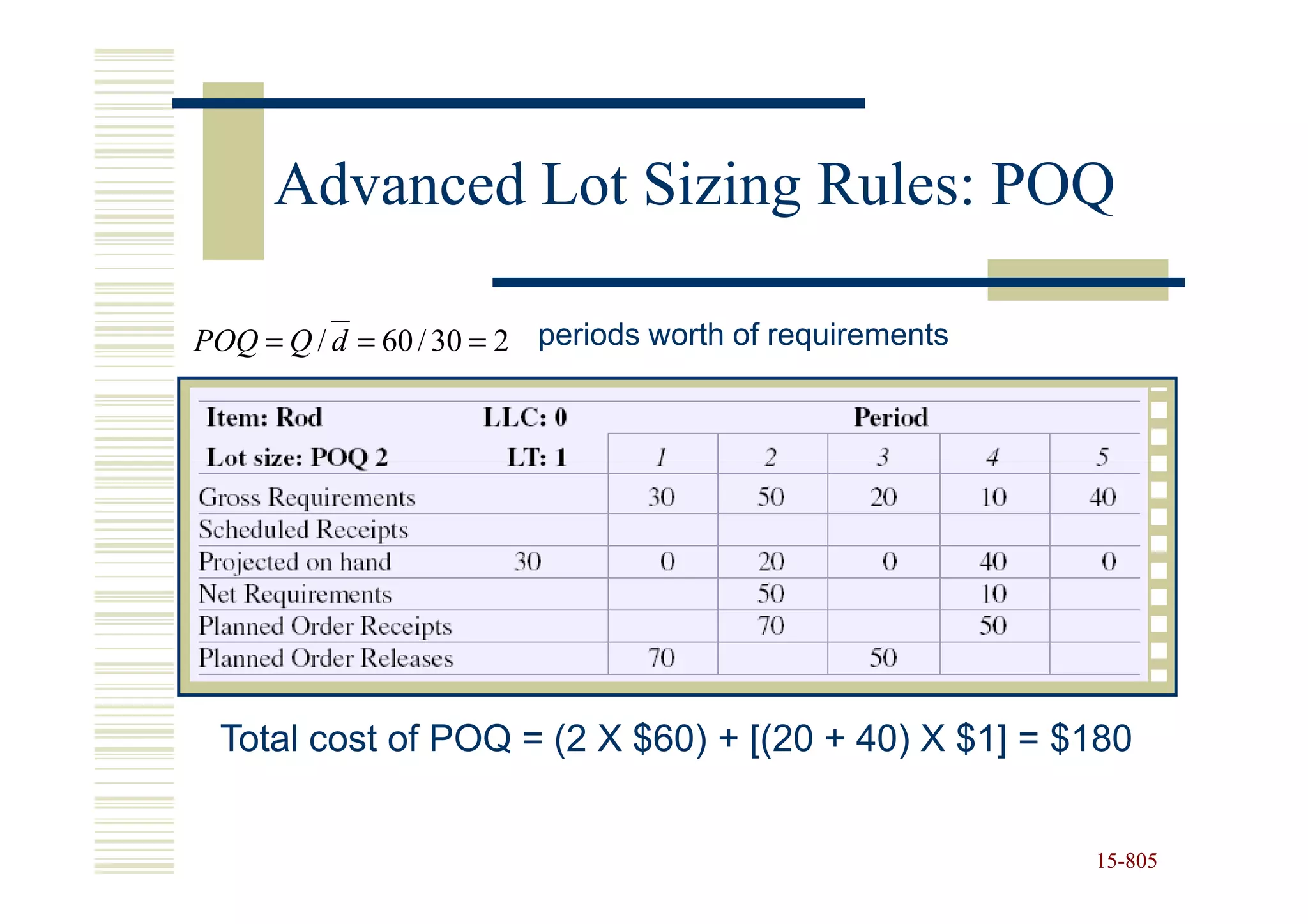 Advanced Lot Sizing Rules: POQ

POQ = Q / d = 60 / 30 = 2 periods worth of requirements




 Total cost of POQ = (2 X $60) + [(20 + 40) X $1] = $180


                                                          15-805
                                                          15-
 