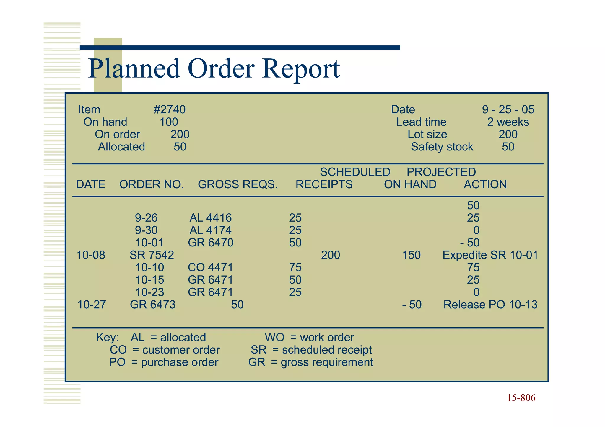 Planned Order Report
Item          #2740                                      Date            9 - 25 - 05
  On hand      100                                        Lead time       2 weeks
   On order      200                                        Lot size         200
    Allocated    50                                         Safety stock     50

                                           SCHEDULED PROJECTED
DATE    ORDER NO.      GROSS REQS.      RECEIPTS   ON HAND  ACTION
                                                                       50
          9-26      AL 4416            25                              25
          9-30      AL 4174            25                               0
          10-01
          10-       GR 6470            50                            - 50
10-08
10-      SR 7542                            200            150    Expedite SR 10-01
                                                                              10-
          10-10
          10-       CO 4471            75                              75
          10-15
          10-       GR 6471            50                              25
          10-23
          10-       GR 6471            25                               0
10-27
10-      GR 6473           50                              - 50   Release PO 10-13
                                                                              10-

   Key: AL = allocated            WO = work order
     CO = customer order        SR = scheduled receipt
     PO = purchase order        GR = gross requirement


                                                                              15-806
                                                                              15-
 
