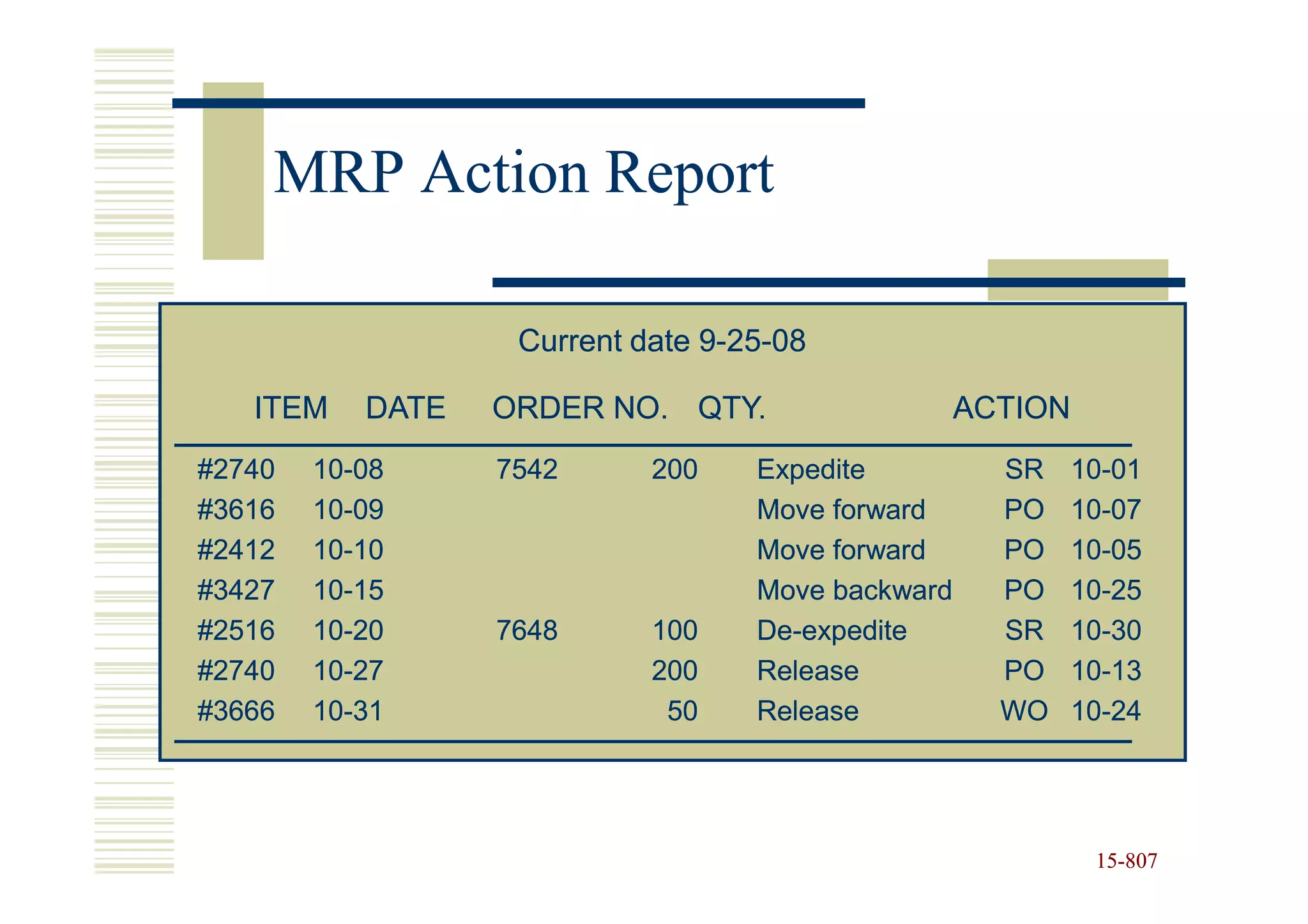 MRP Action Report

                   Current date 9-25-08
                                9-25-

   ITEM    DATE   ORDER NO. QTY.                   ACTION
#2740   10-08
        10-       7542      200    Expedite          SR     10-01
                                                            10-
#3616   10-09
        10-                        Move forward      PO     10-07
                                                            10-
#2412   10-10
        10-                        Move forward      PO     10-05
                                                            10-
#3427   10-15
        10-                        Move backward     PO     10-25
                                                            10-
#2516   10-20
        10-       7648      100    De-expedite
                                   De-               SR     10-30
                                                            10-
#2740   10-27
        10-                 200    Release           PO     10-13
                                                            10-
#3666   10-31
        10-                  50    Release           WO     10-24
                                                            10-




                                                             15-807
                                                             15-
 