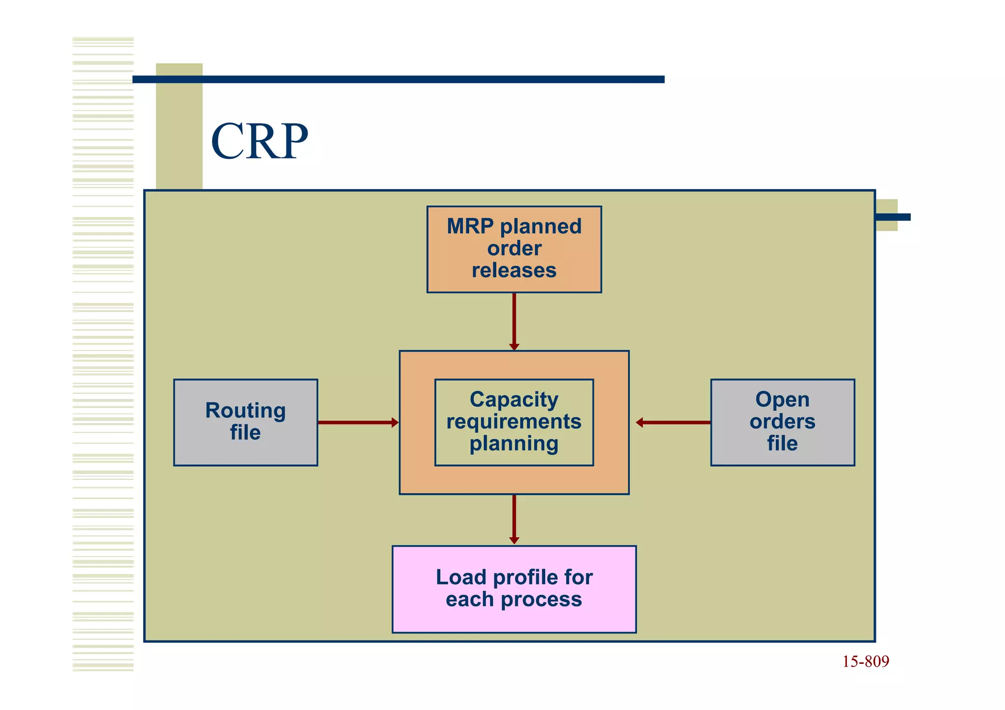 CRP
           MRP planned
              order
            releases




             Capacity        Open
Routing
           requirements      orders
  file
             planning          file




          Load profile for
           each process

                                      15-809
                                      15-
 