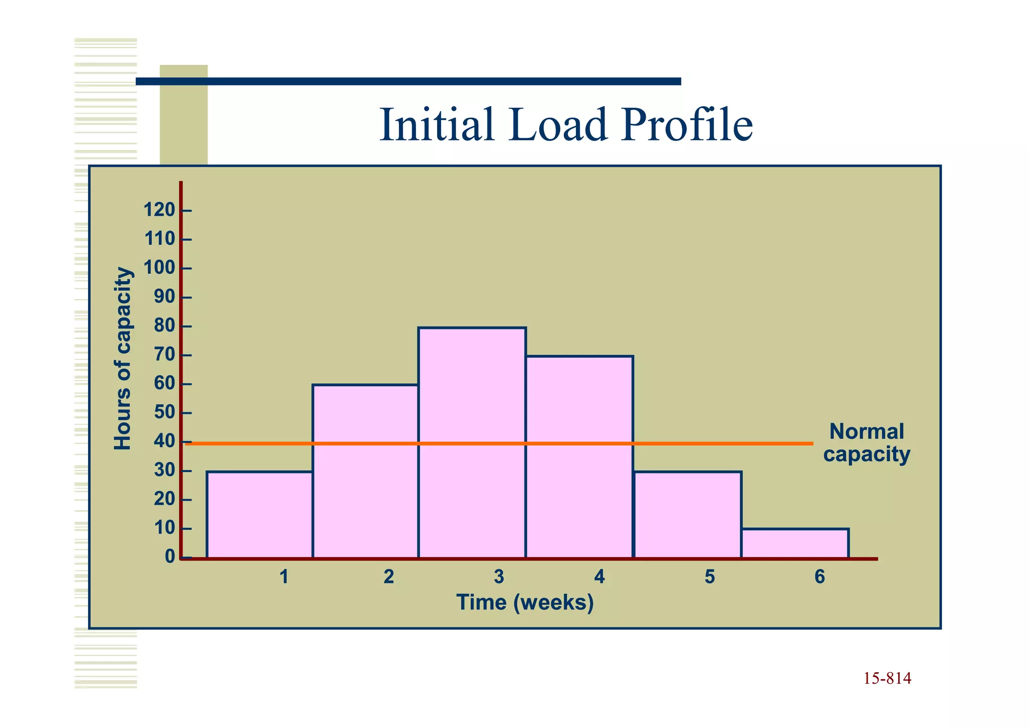Initial Load Profile
                    120 –
                    110 –
                    100 –
Hours of capacity




                     90 –
                     80 –
                     70 –
                     60 –
                     50 –
                     40 –                                  Normal
                                                           capacity
                     30 –
                     20 –
                     10 –
                      0–
                            1   2      3           4   5   6
                                    Time (weeks)


                                                               15-814
                                                               15-
 