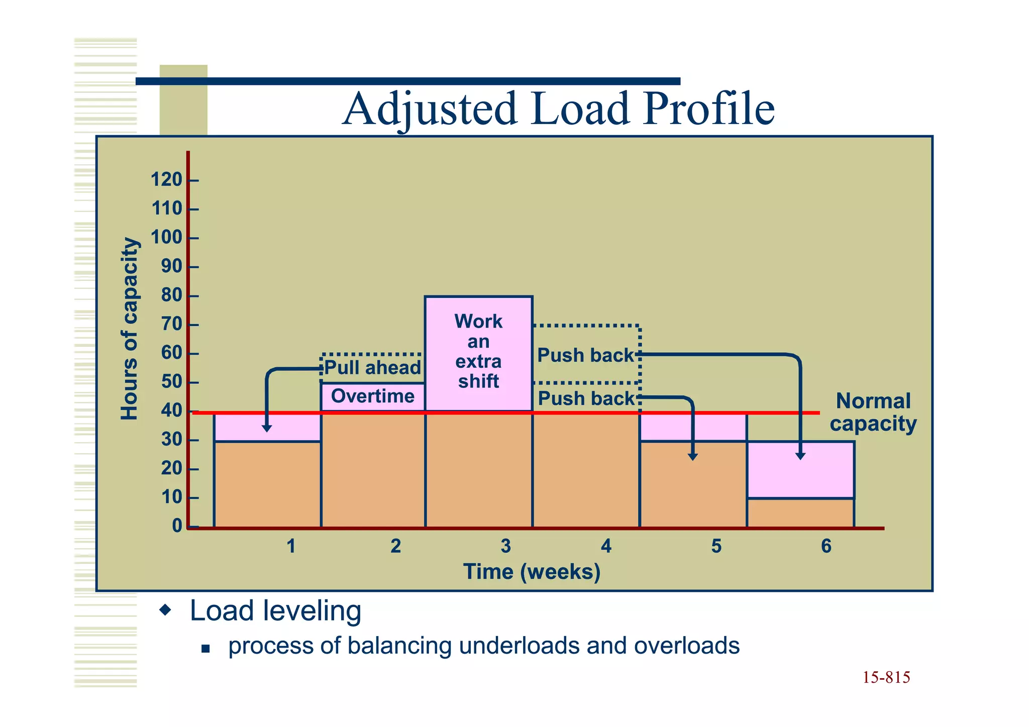 Adjusted Load Profile
                    120 –
                    110 –
                    100 –
Hours of capacity




                     90 –
                     80 –
                     70 –                         Work
                                                   an
                     60 –                         extra   Push back
                                     Pull ahead
                     50 –                         shift
                                      Overtime            Push back         Normal
                     40 –
                                                                            capacity
                     30 –
                     20 –
                     10 –
                      0–
                                 1         2          3          4    5     6
                                                  Time (weeks)
                        Load leveling
                            process of balancing underloads and overloads
                                                                                15-815
                                                                                15-
 