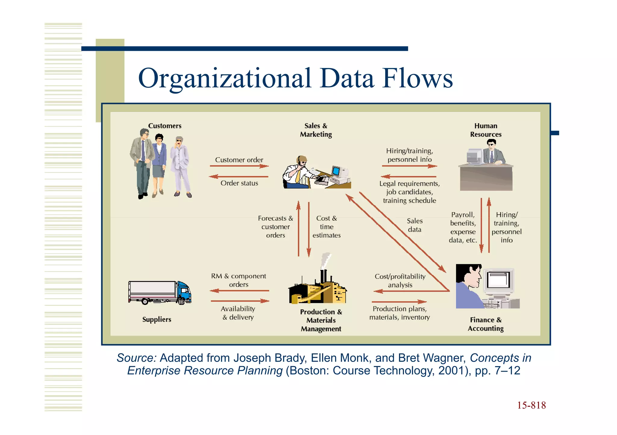 Organizational Data Flows




Source: Adapted from Joseph Brady, Ellen Monk, and Bret Wagner, Concepts in
 Enterprise Resource Planning (Boston: Course Technology, 2001), pp. 7–12

                                                                        15-818
                                                                        15-
 